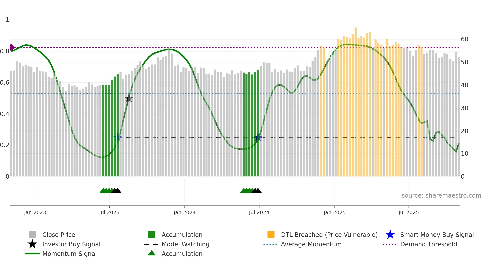 CQP weekly Smart Money chart