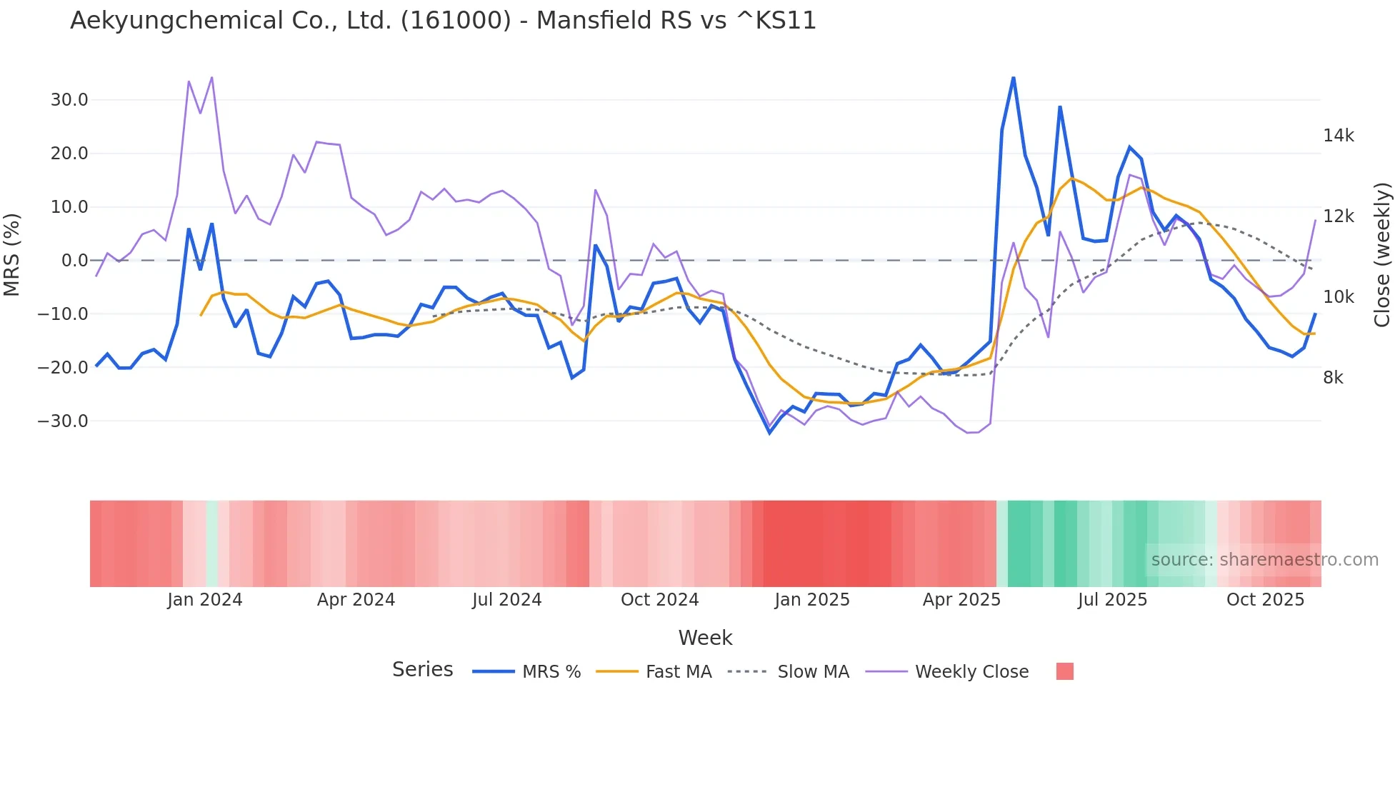161000 Mansfield Relative Strength chart