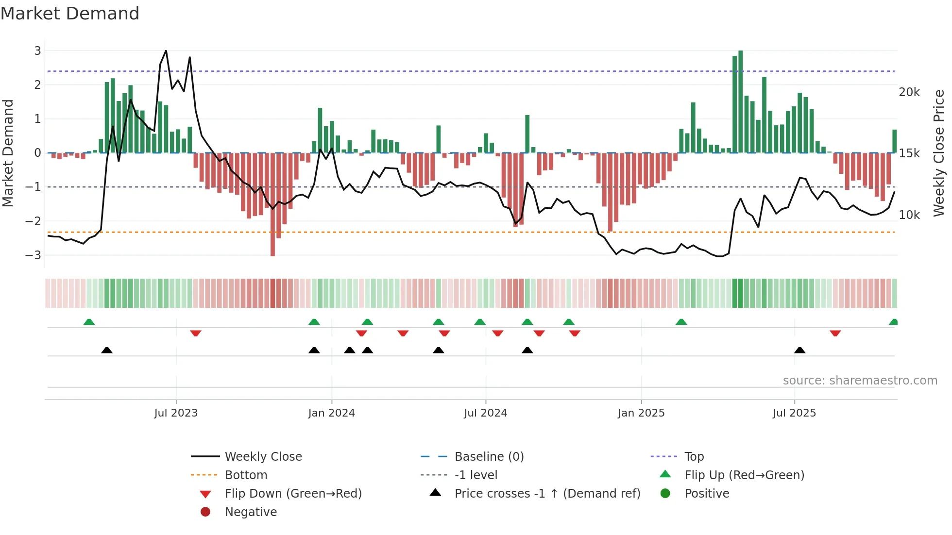 161000 weekly Market Demand chart