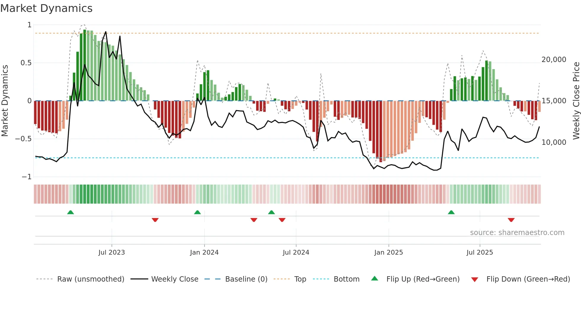 161000 weekly Market Dynamics chart