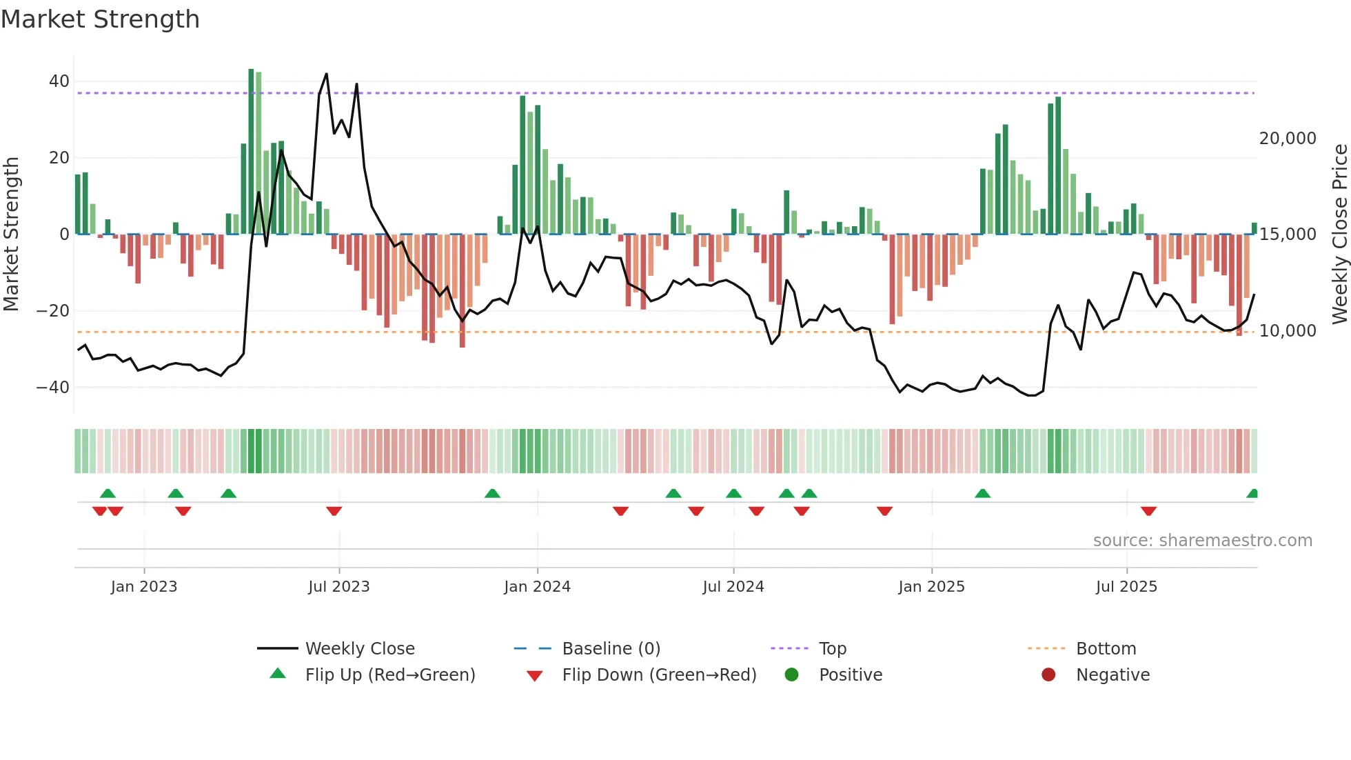 161000 weekly Market Strength chart