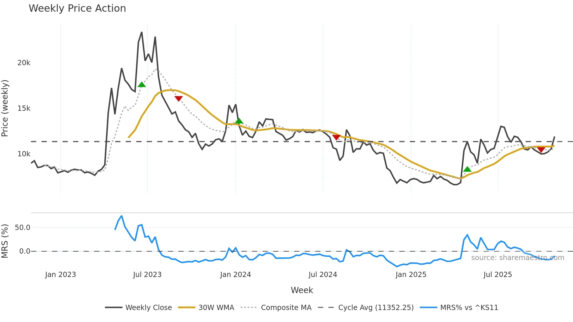 161000 weekly Price Action chart, closing 2025-10-27