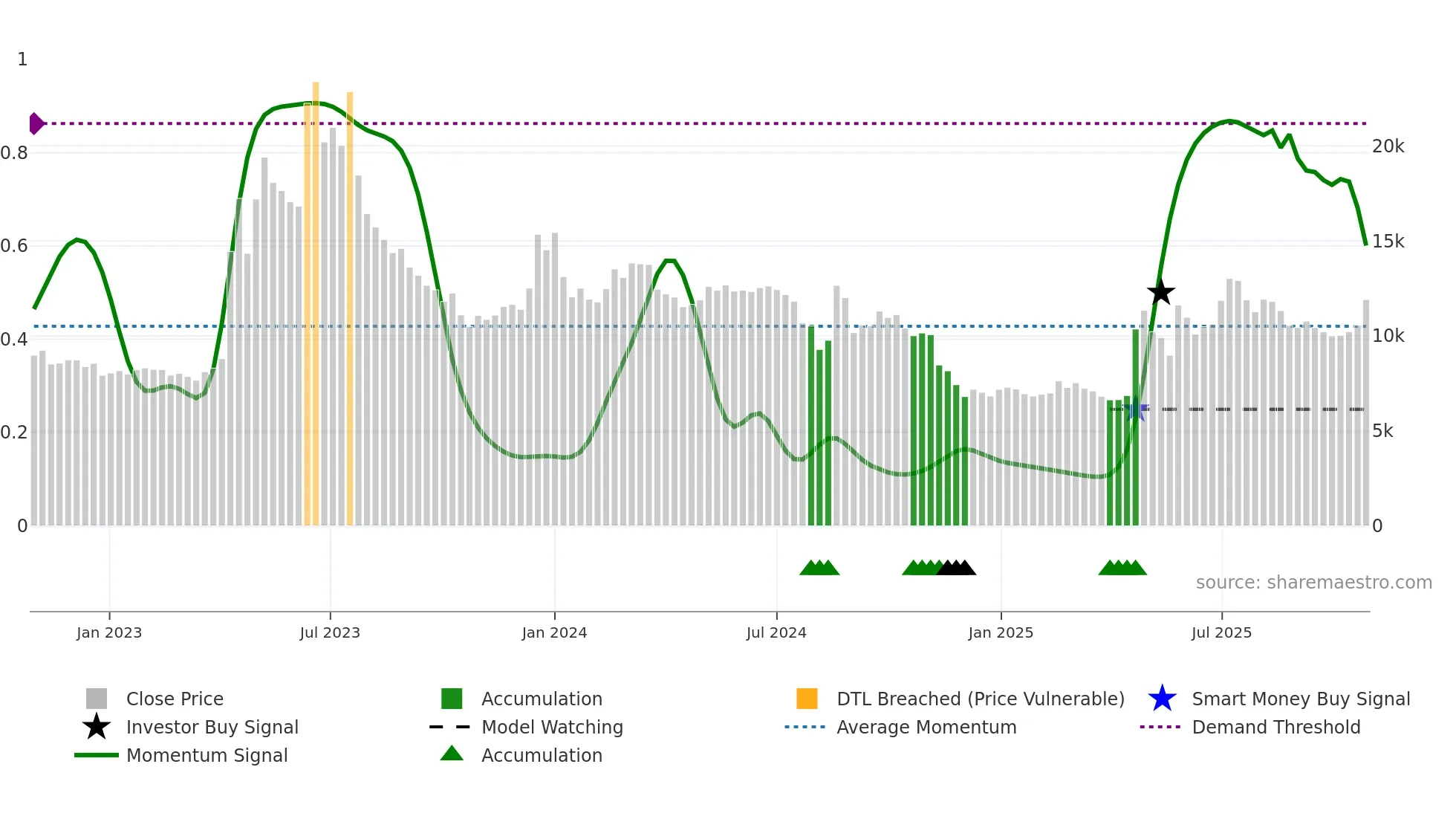 161000 weekly Smart Money chart