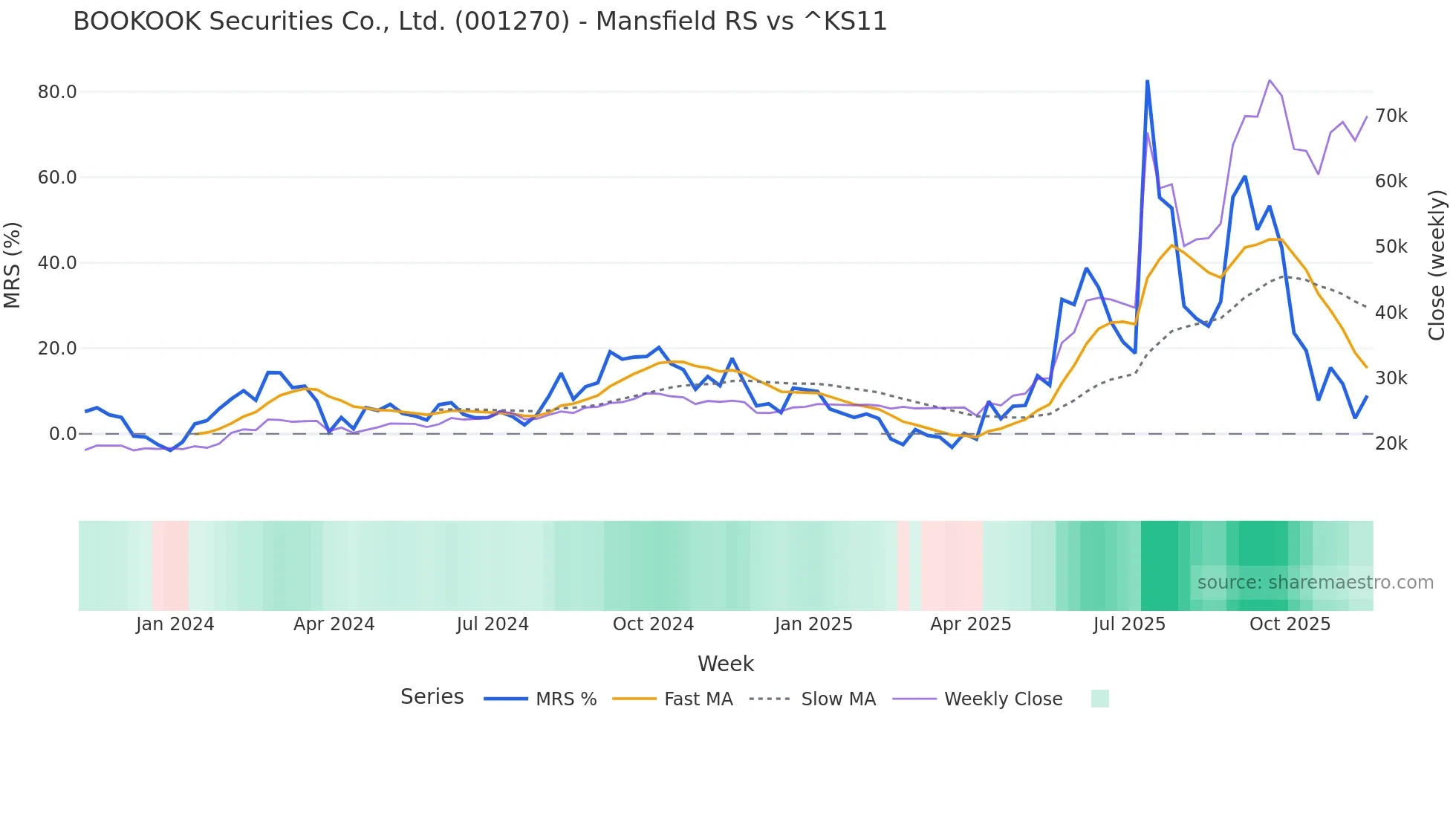 001270 Mansfield Relative Strength chart