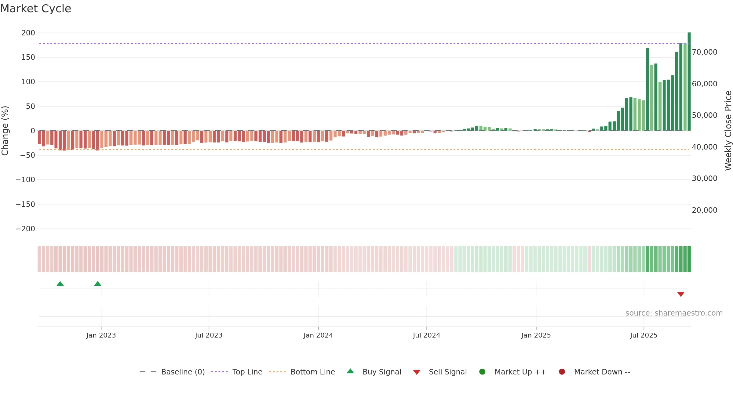 001270 weekly Market Cycle chart, closing 2025-09-15.