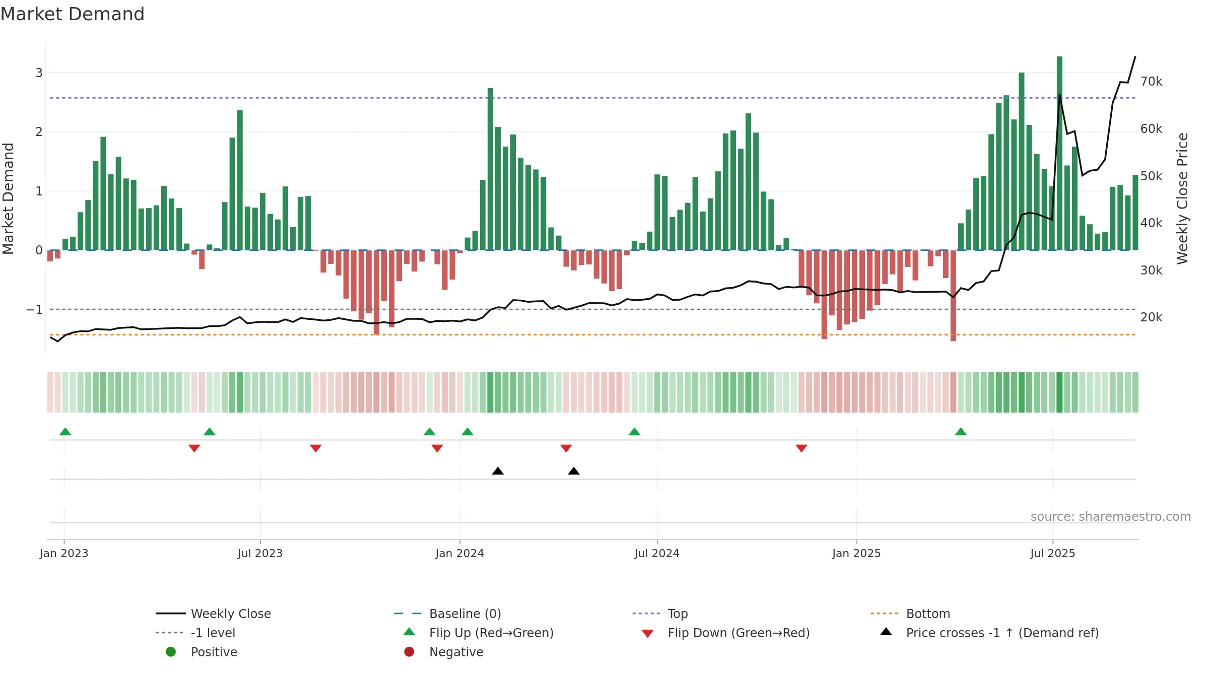 001270 weekly Market Demand chart, closing 2025-09-15.
