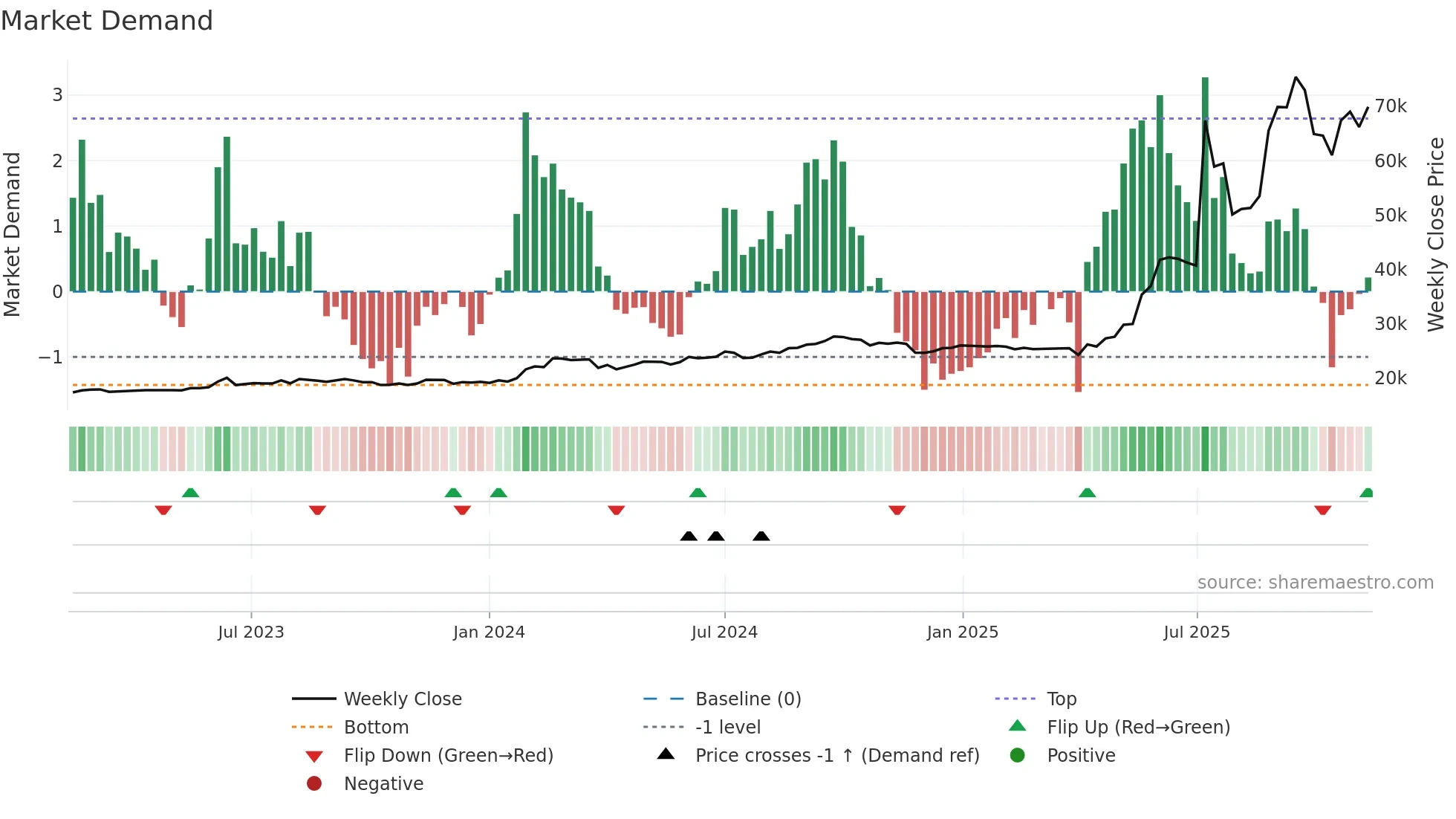 001270 weekly Market Demand chart