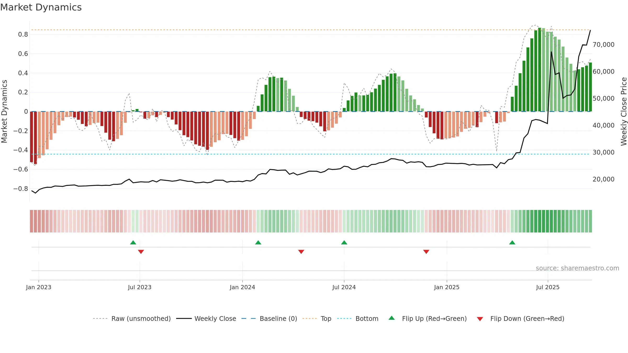 001270 weekly Market Dynamics chart, closing 2025-09-15.