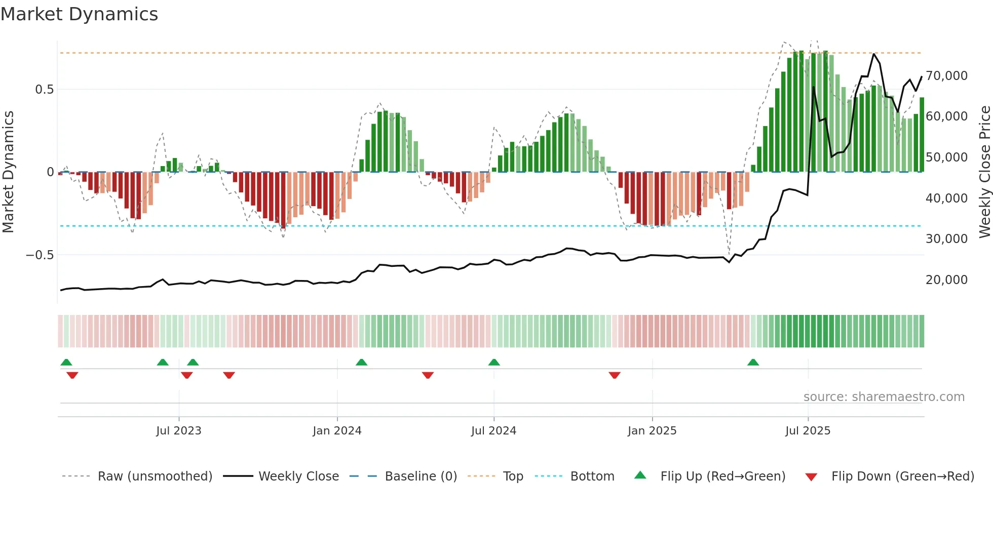 001270 weekly Market Dynamics chart