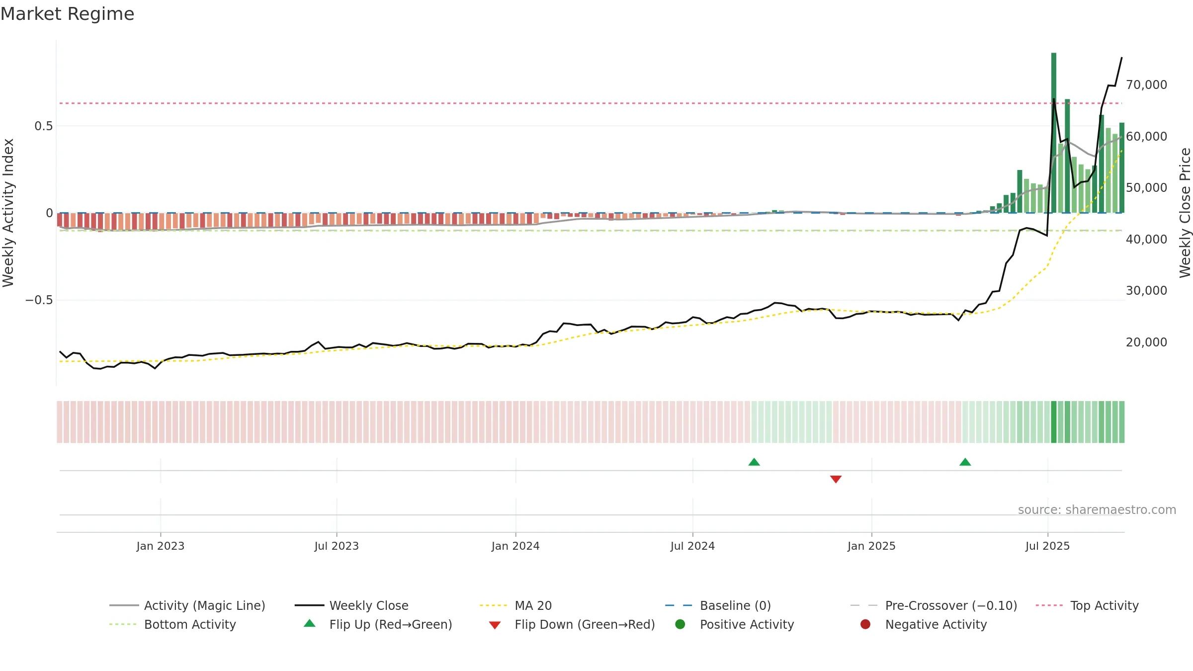 001270 weekly Market Snapshot chart, closing 2025-09-15.