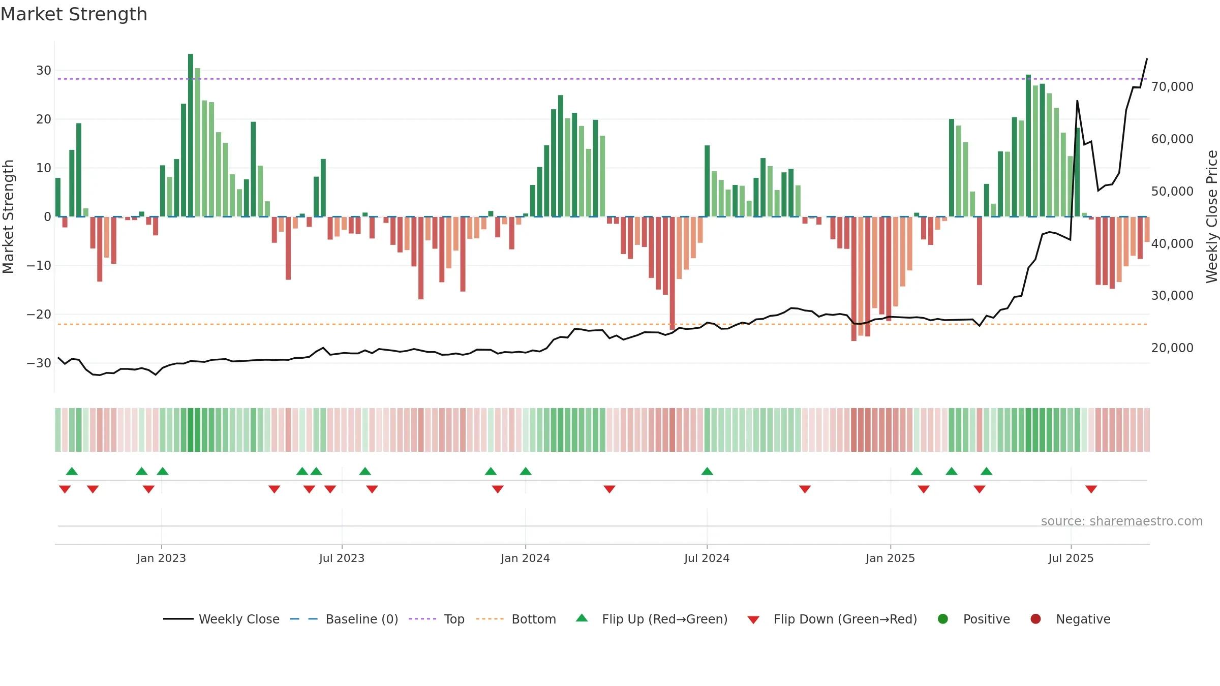 001270 weekly Market Strength chart, closing 2025-09-15.