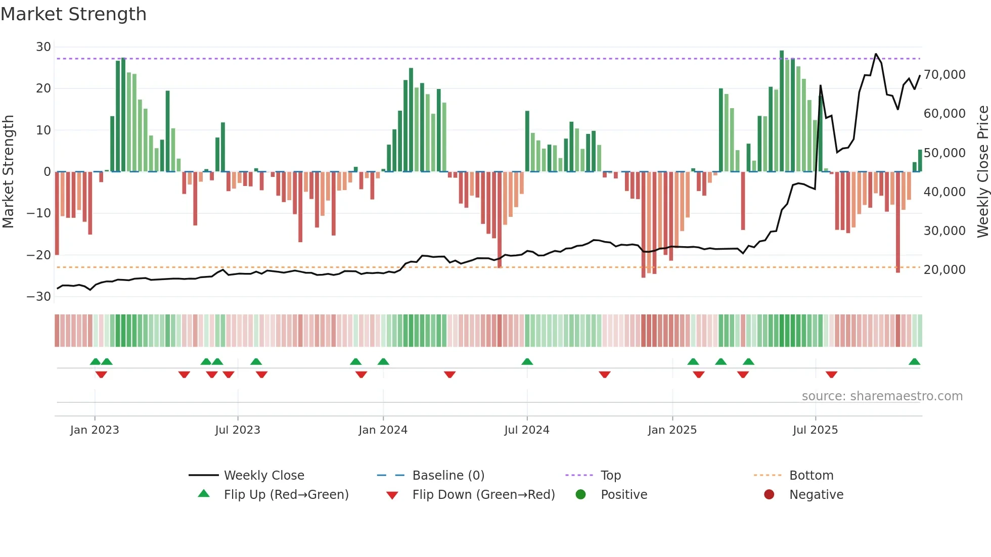 001270 weekly Market Strength chart