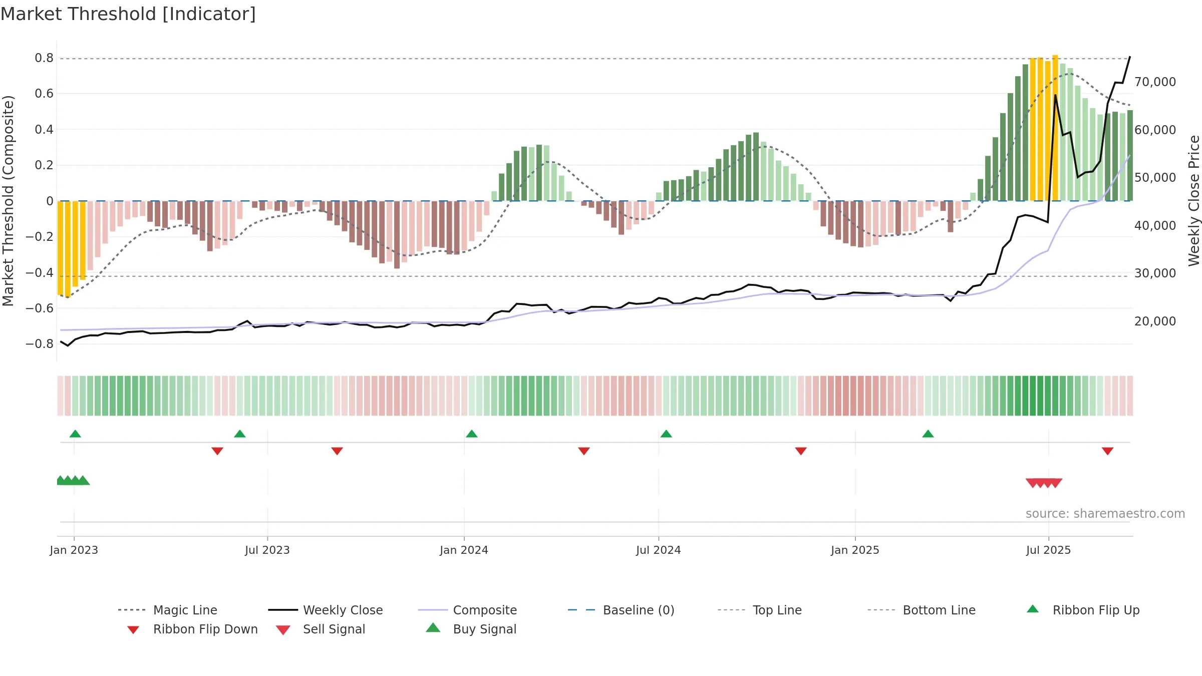 001270 weekly Market Threshold chart, closing 2025-09-15.