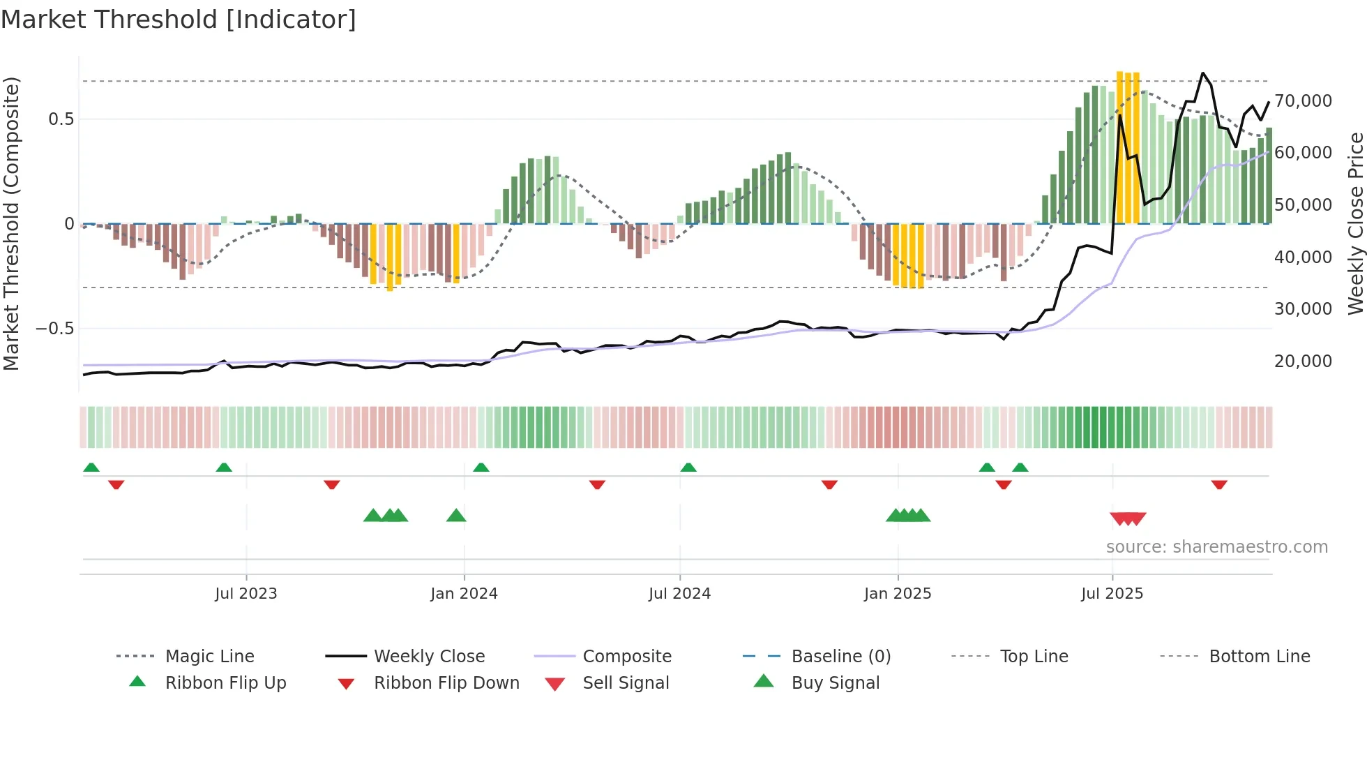 001270 weekly Market Threshold chart