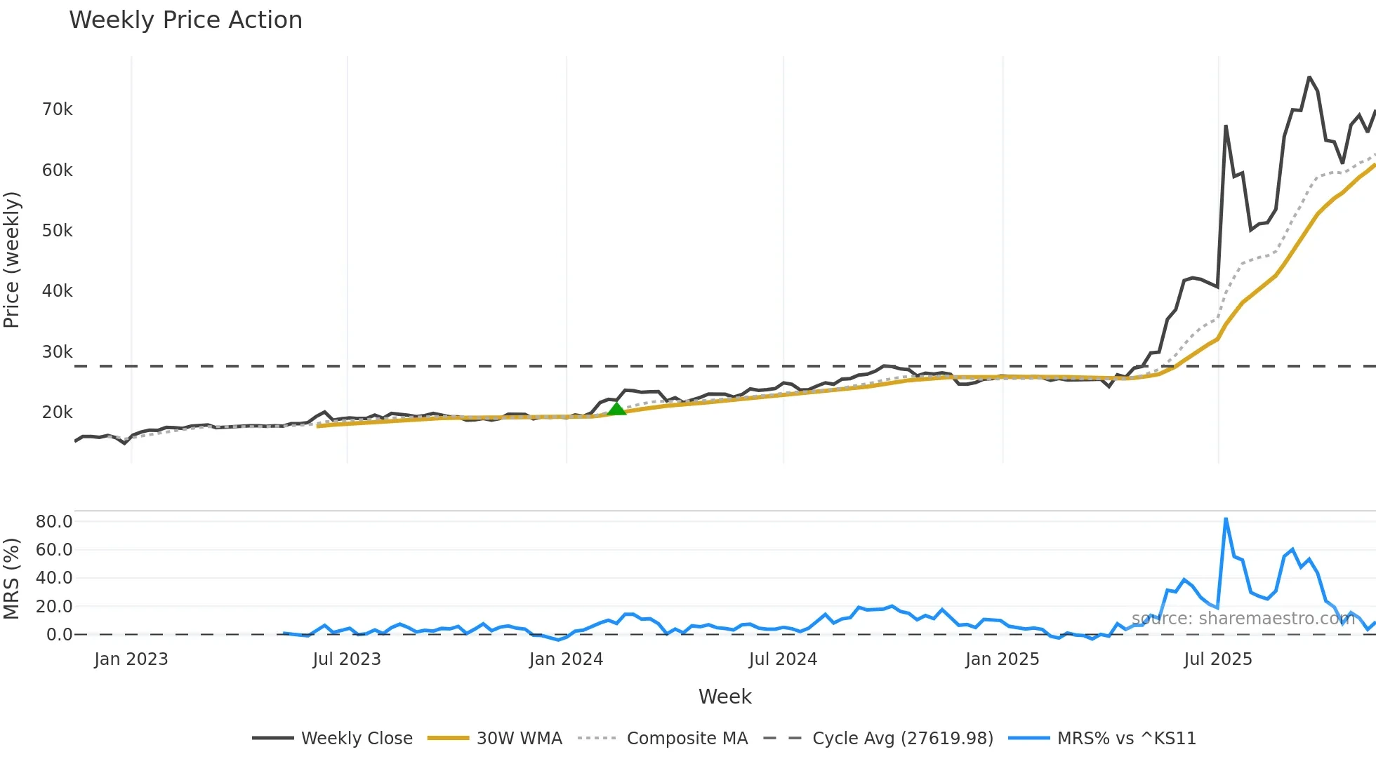 001270 weekly Price Action chart, closing 2025-11-10