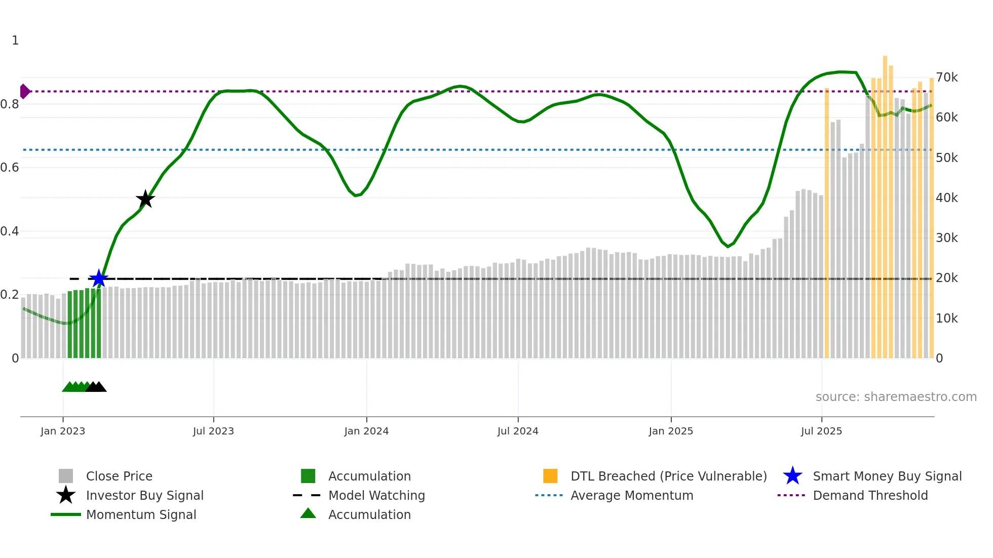 001270 weekly Smart Money chart