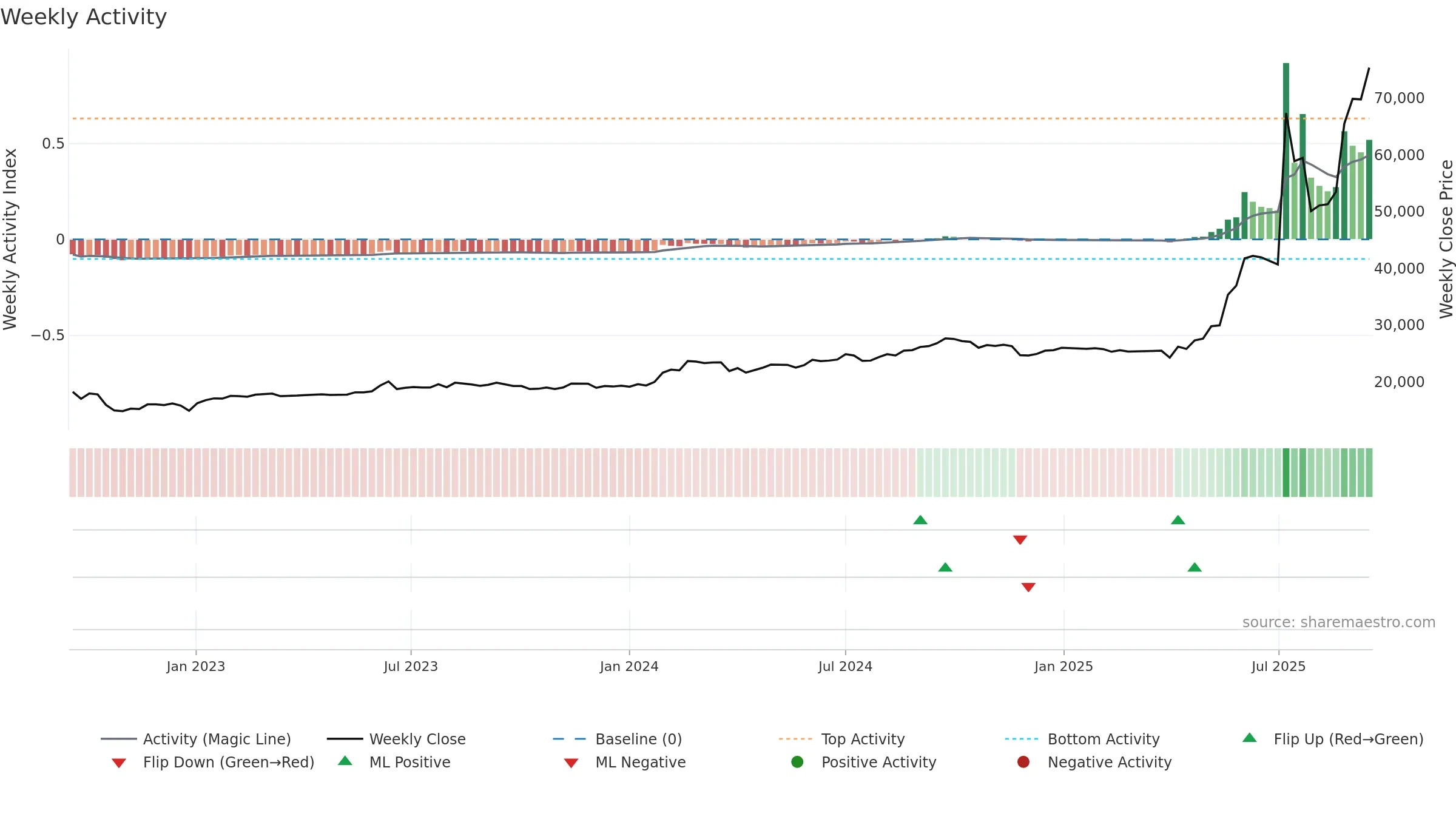 001270 weekly Activity chart, closing 2025-09-15.