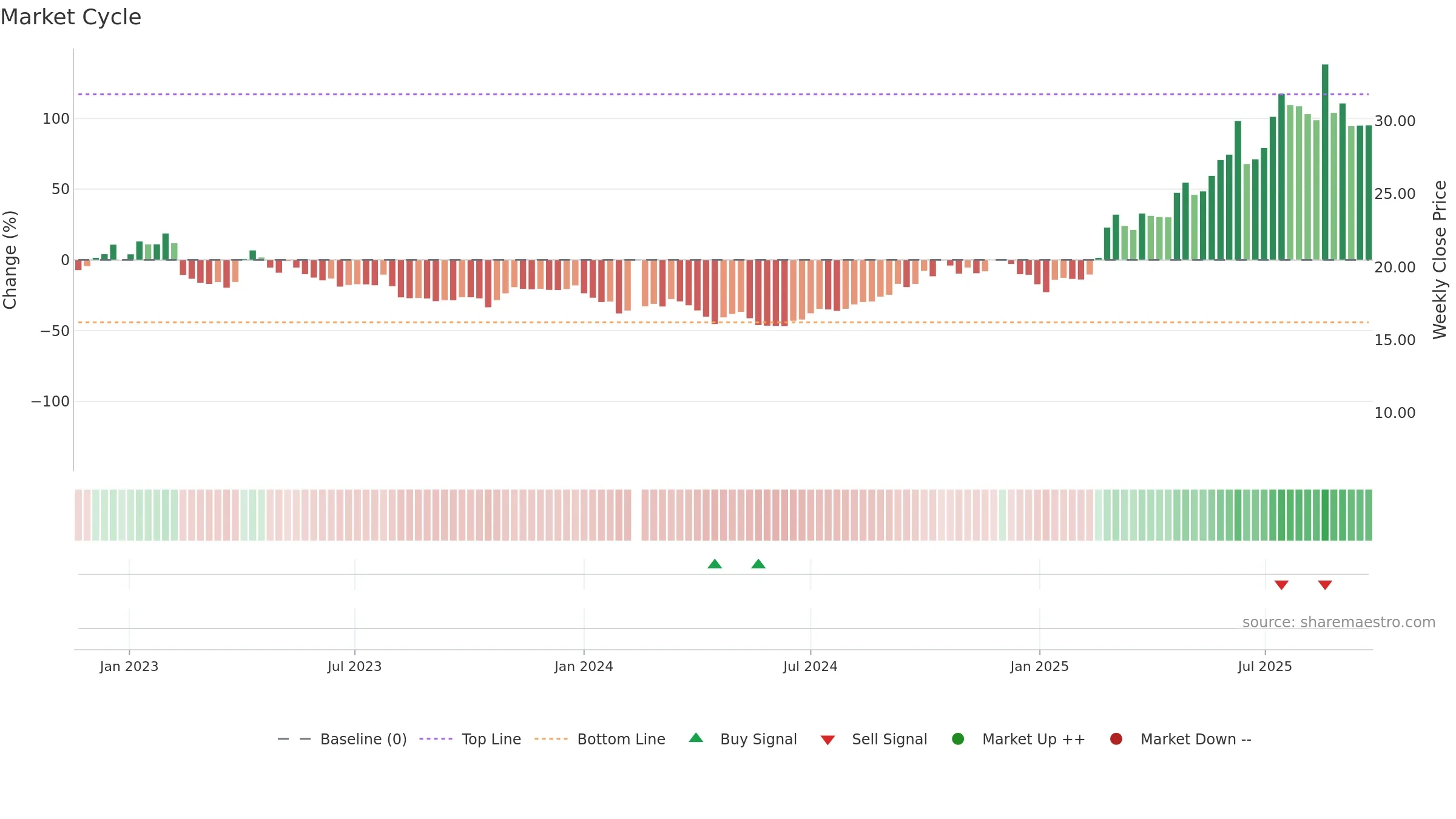 688428 weekly Market Cycle chart, closing 2025-09-22.