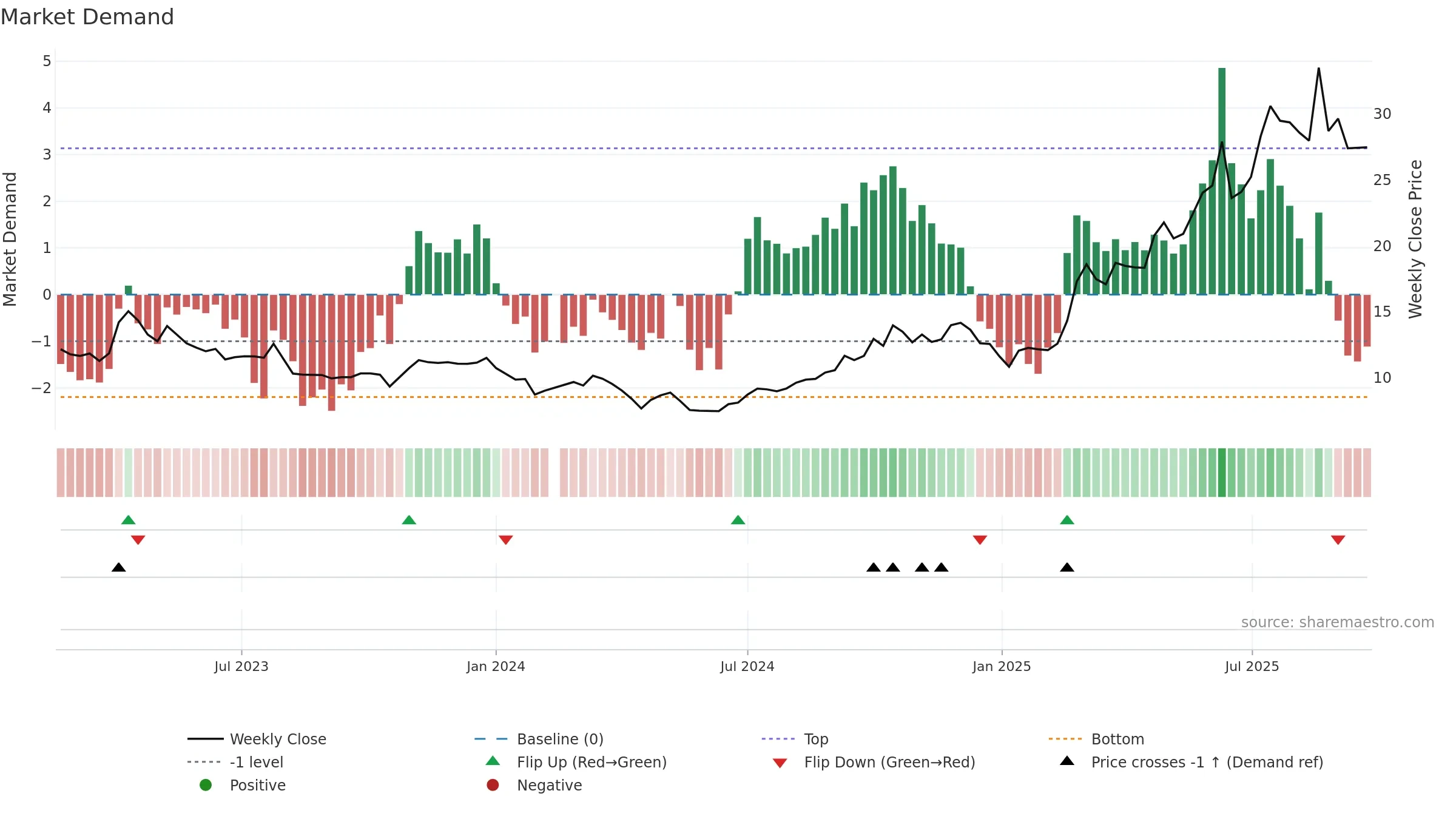 688428 weekly Market Demand chart, closing 2025-09-22.