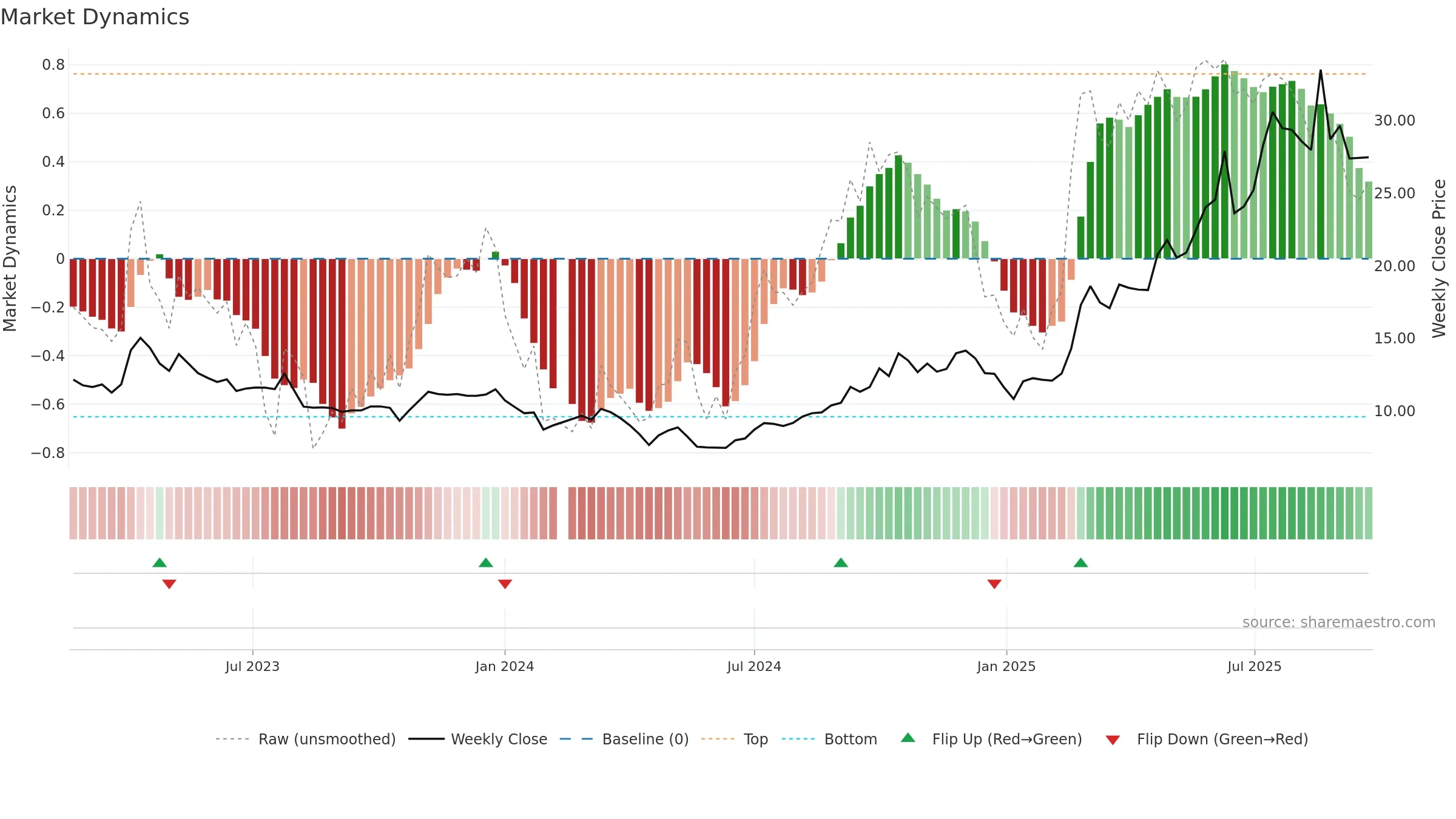 688428 weekly Market Dynamics chart, closing 2025-09-22.