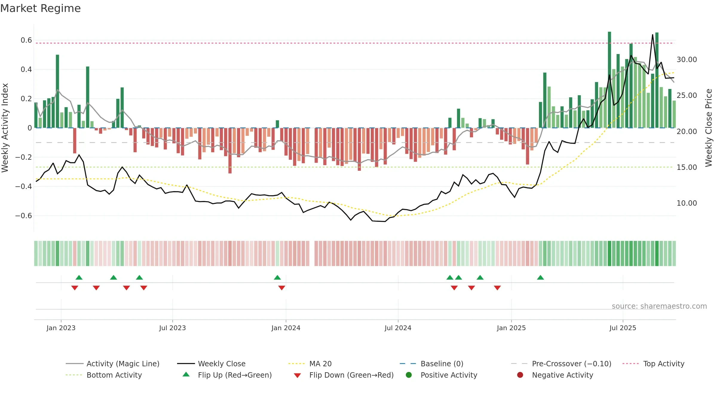 688428 weekly Market Snapshot chart, closing 2025-09-22.