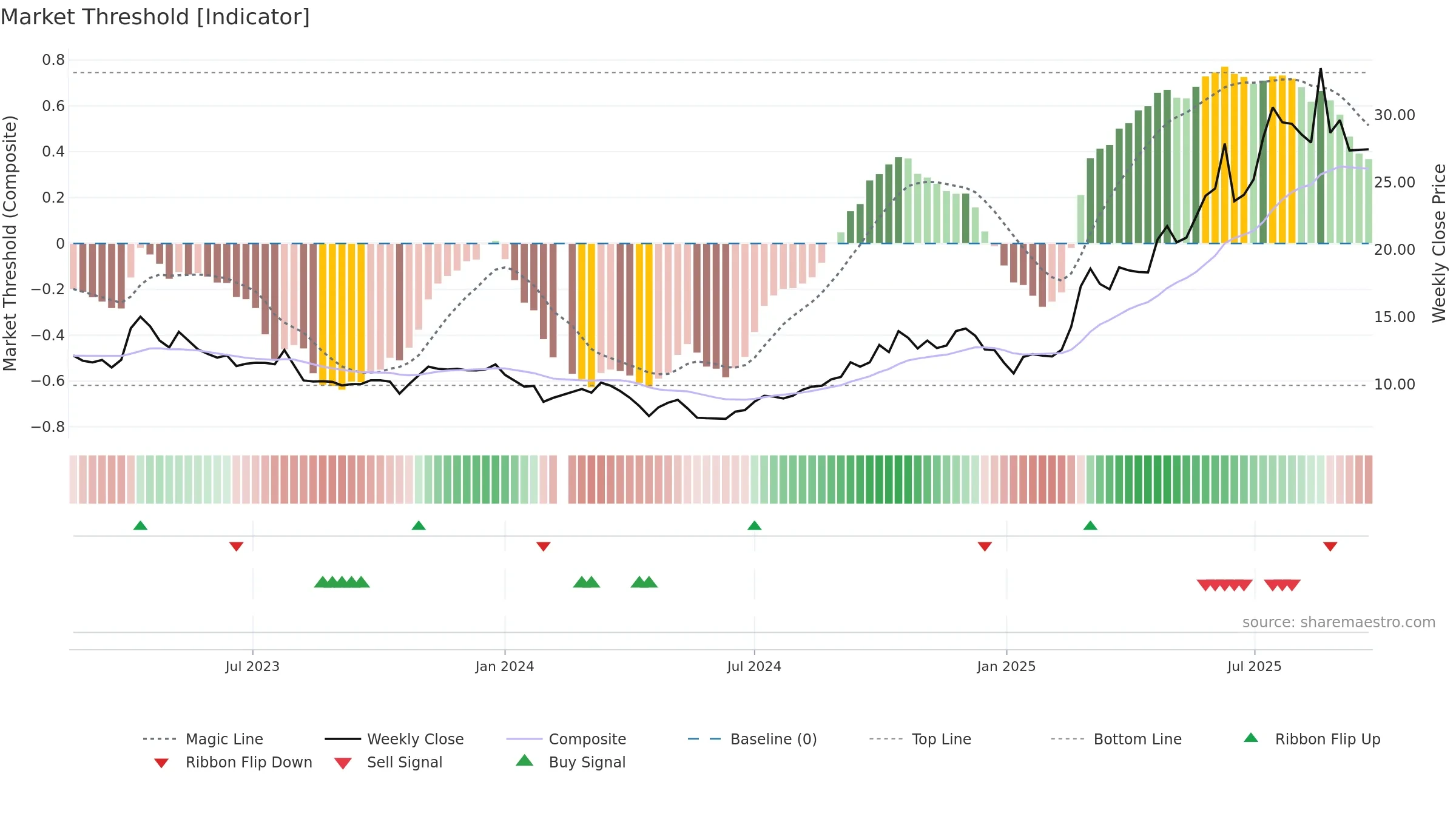 688428 weekly Market Threshold chart, closing 2025-09-22.