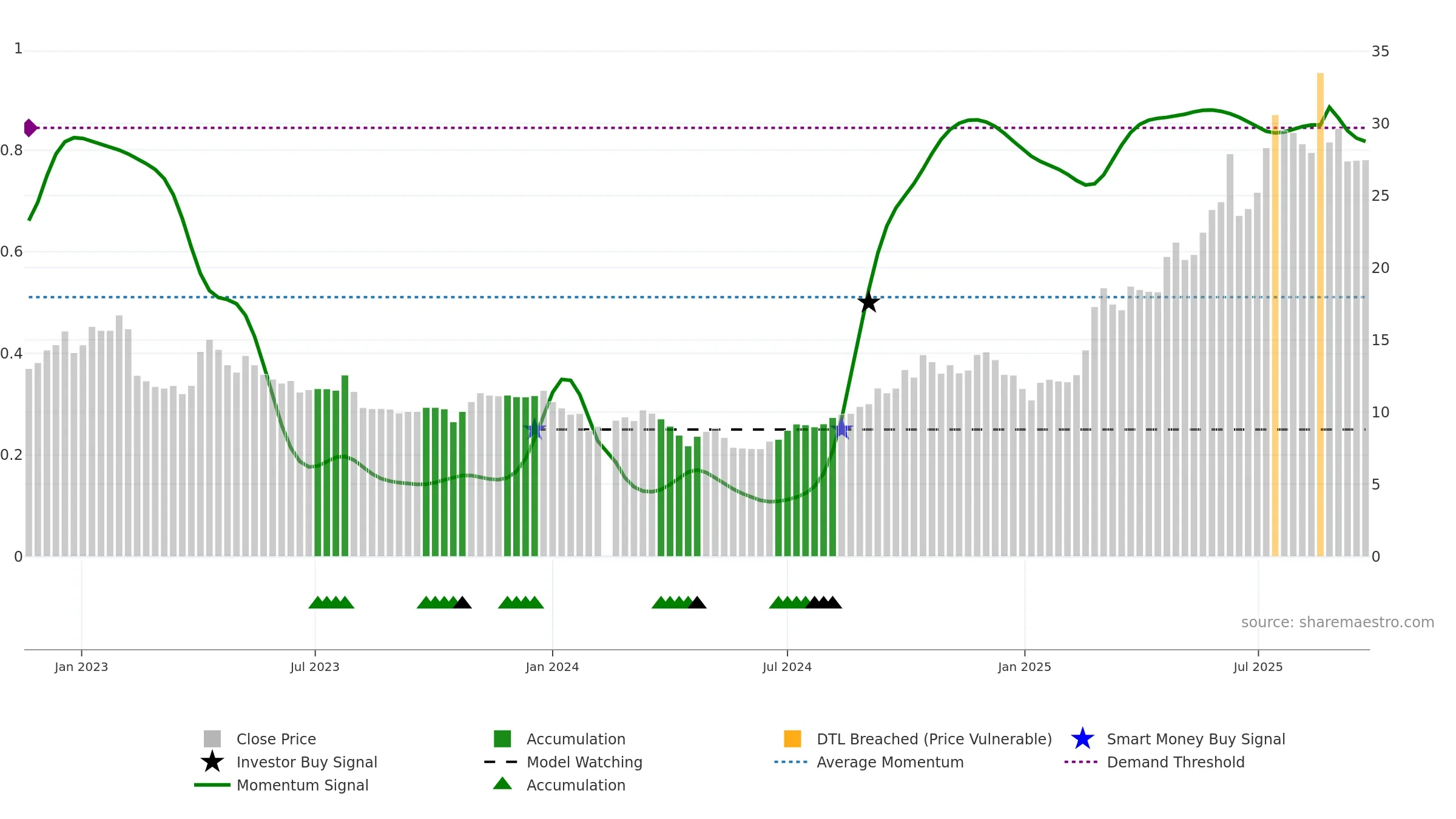 688428 weekly Smart Money chart, closing 2025-09-22.