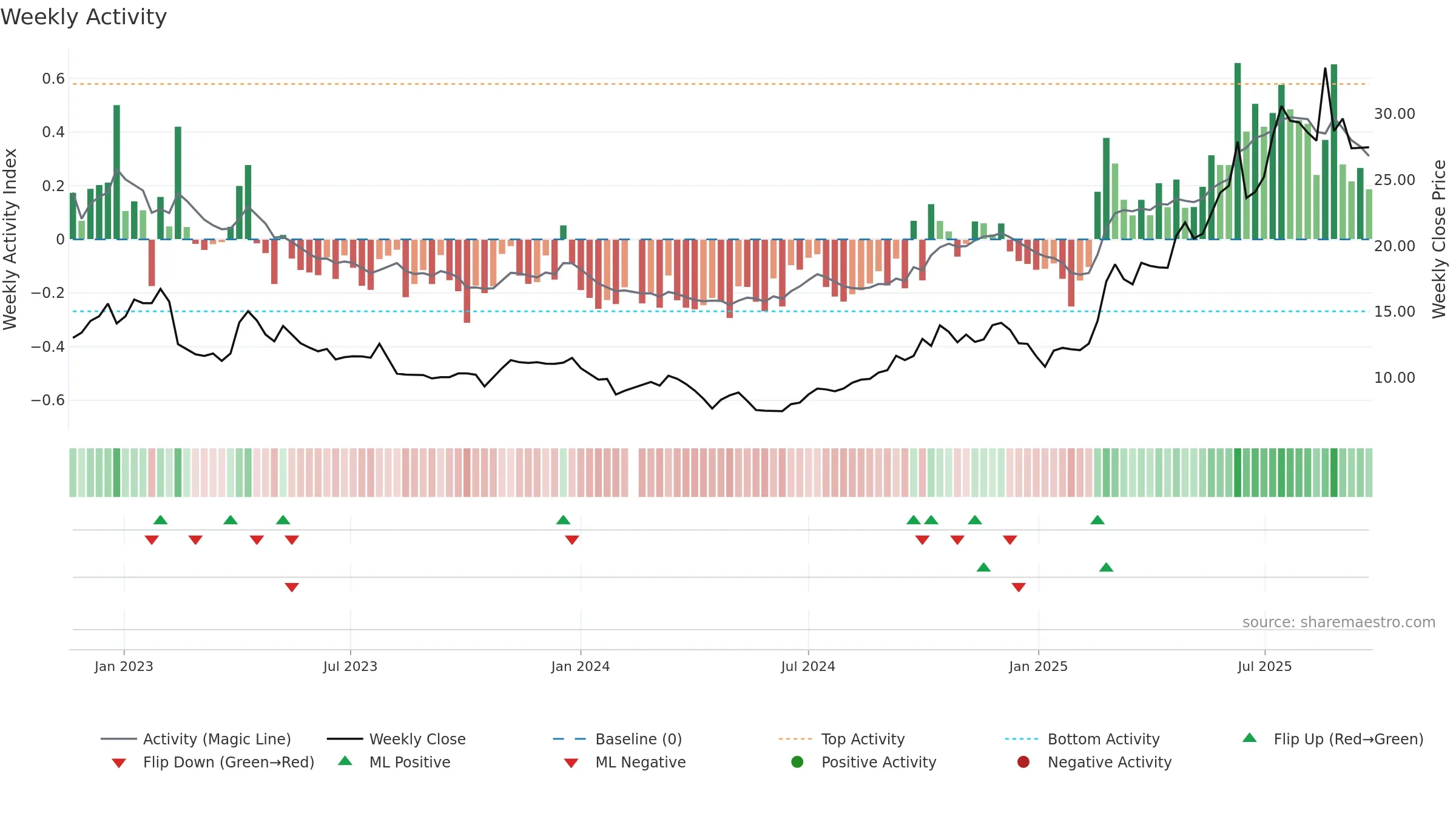 688428 weekly Activity chart, closing 2025-09-22.