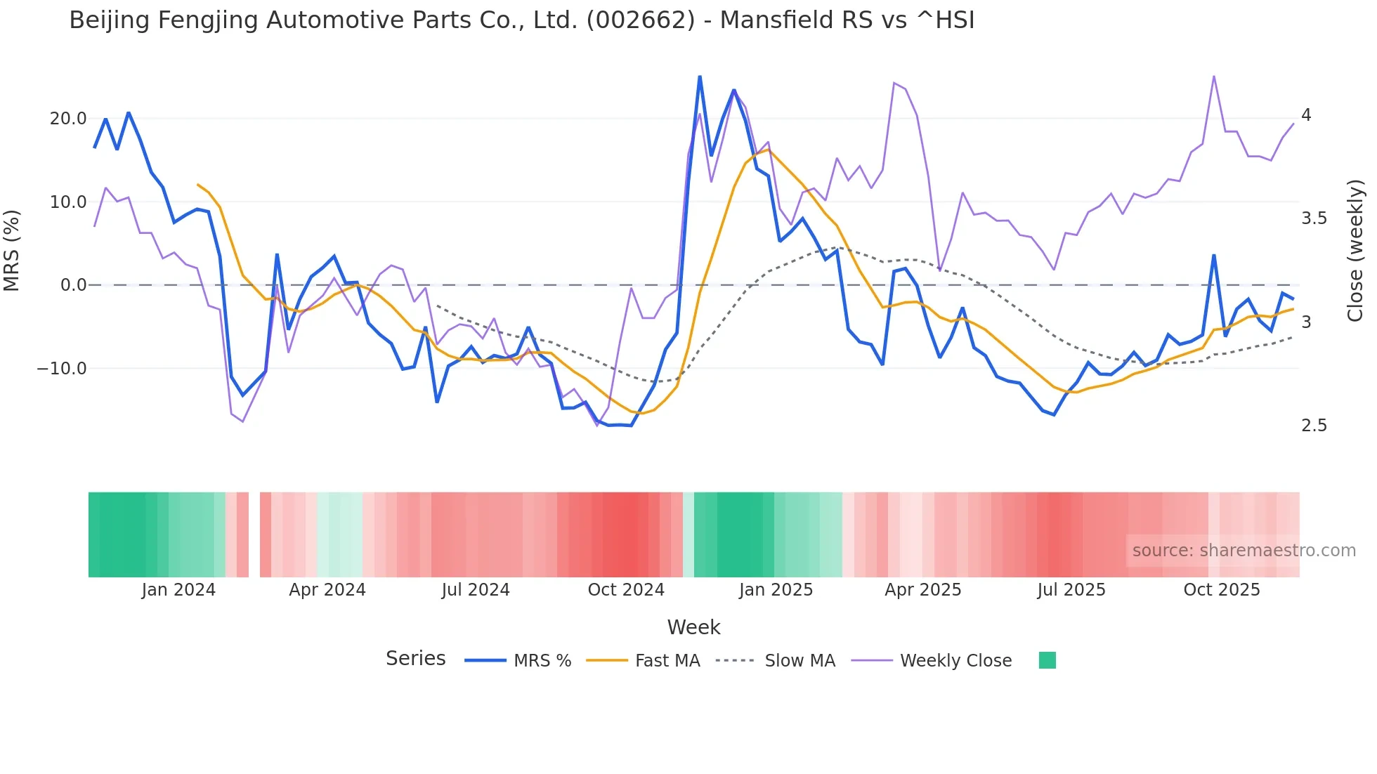 002662 Mansfield Relative Strength chart