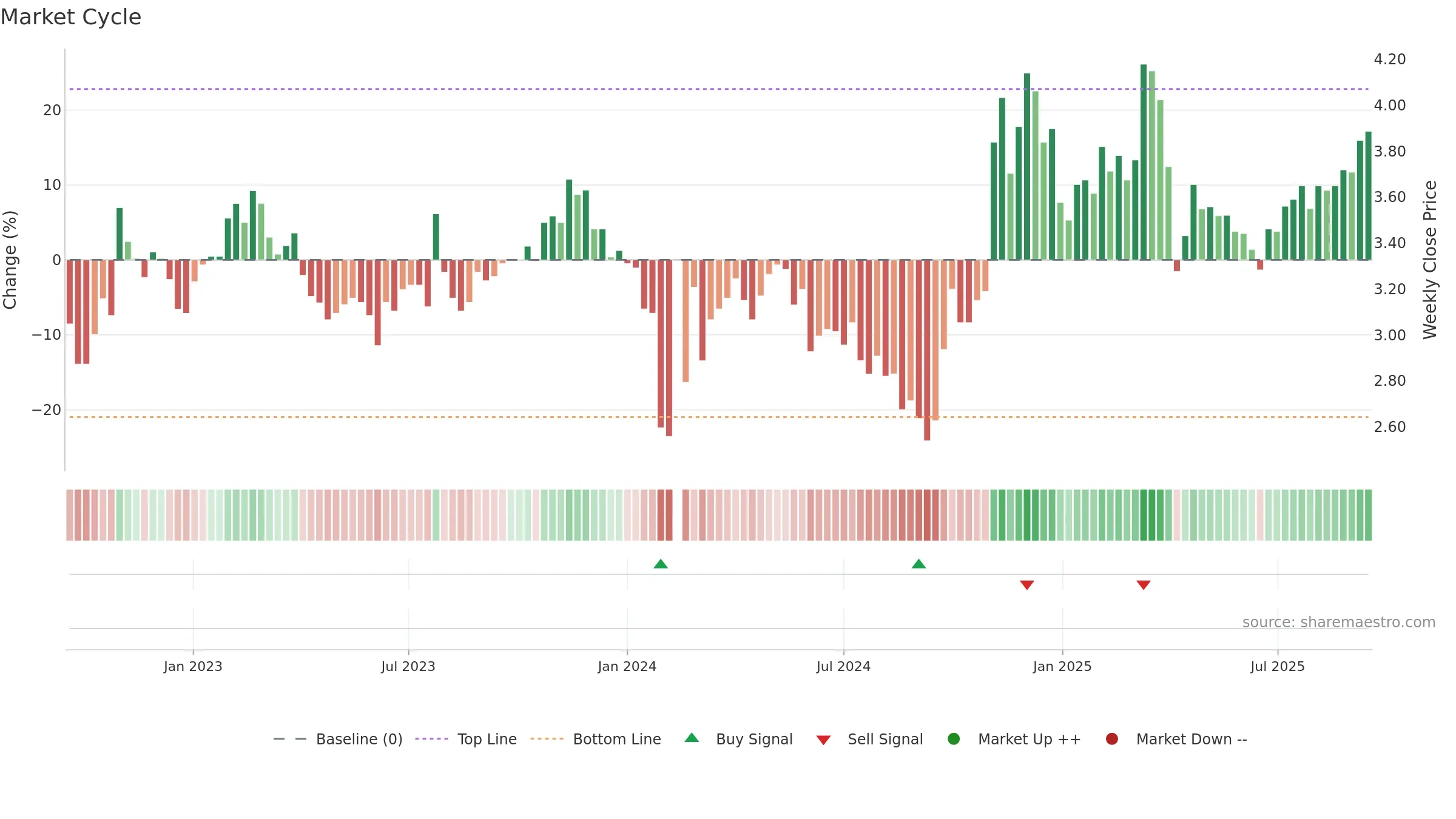 002662 weekly Market Cycle chart, closing 2025-09-15.
