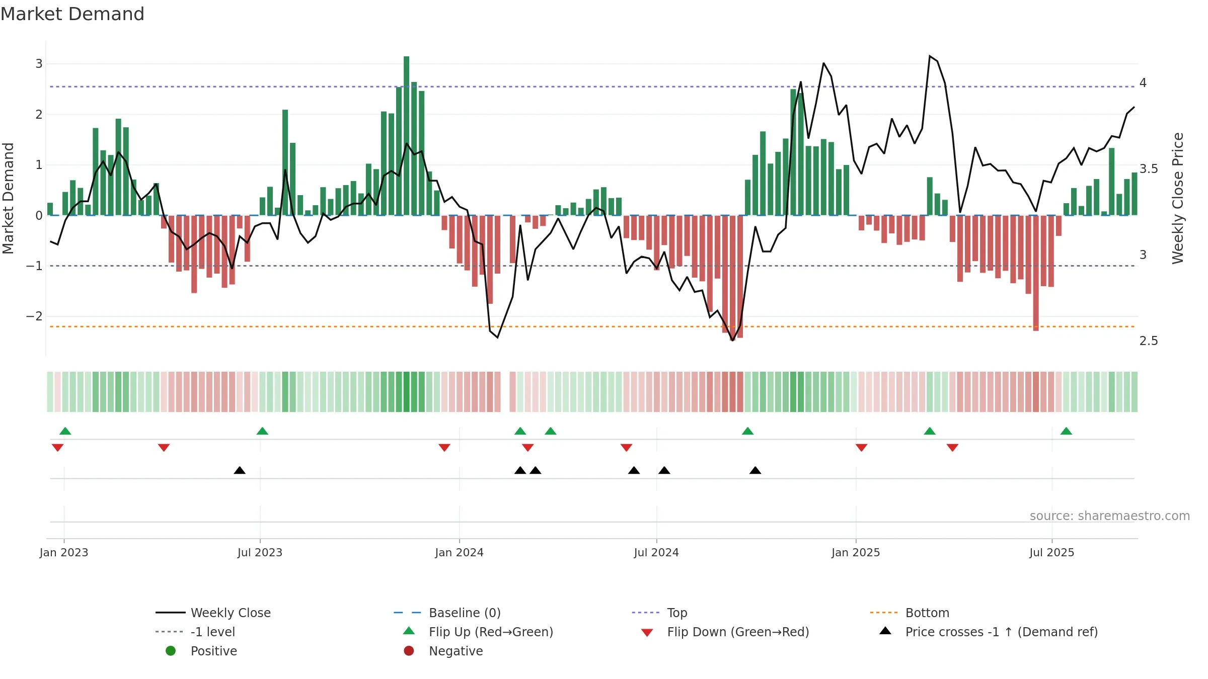 002662 weekly Market Demand chart, closing 2025-09-15.