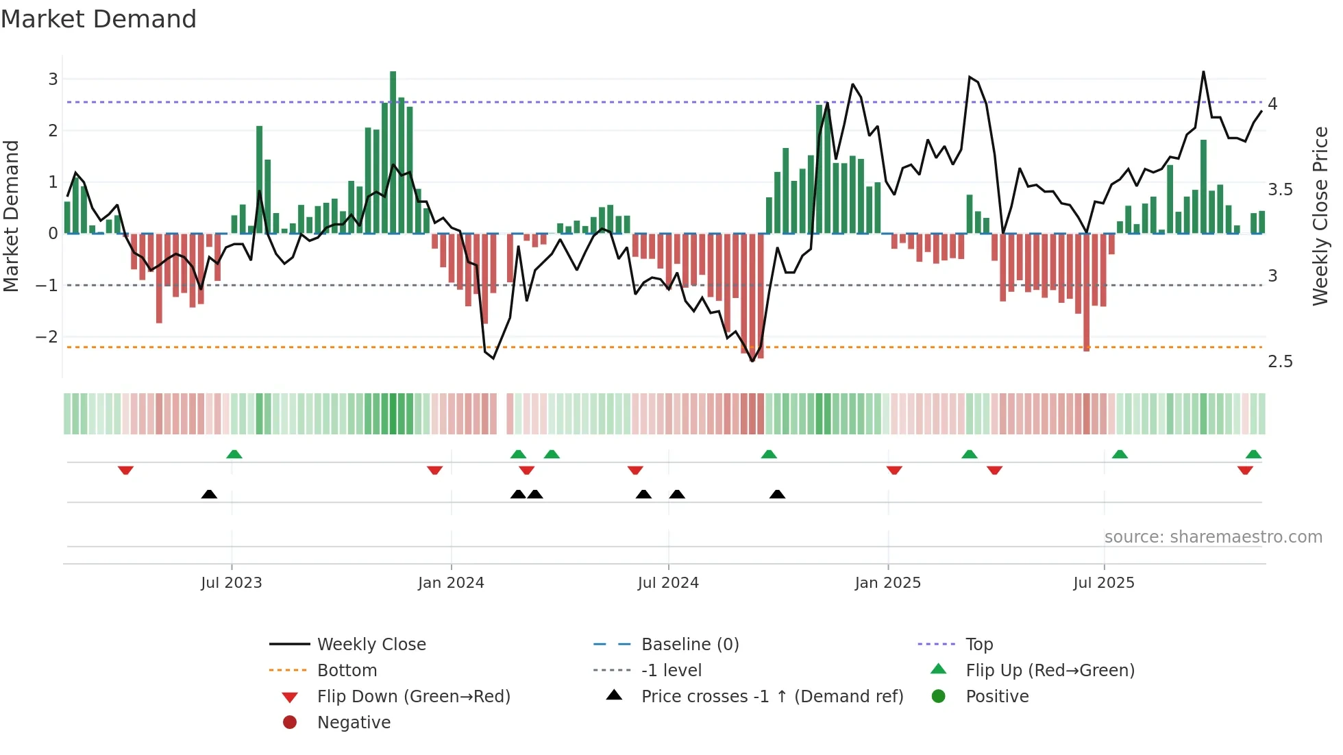 002662 weekly Market Demand chart