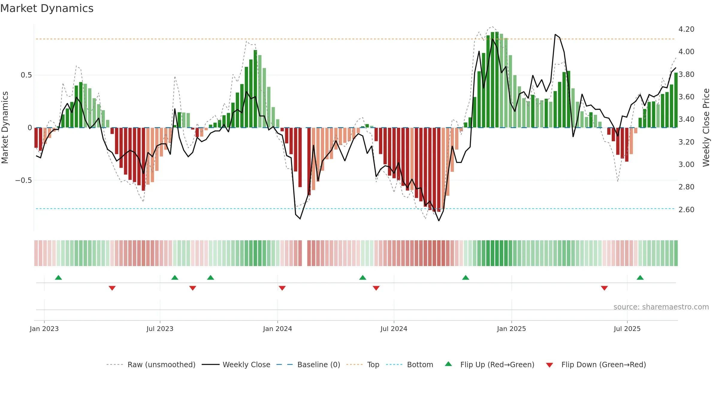 002662 weekly Market Dynamics chart, closing 2025-09-15.