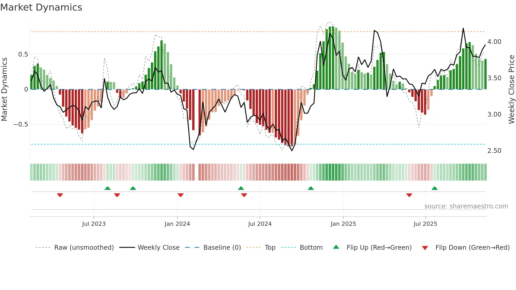 002662 weekly Market Dynamics chart