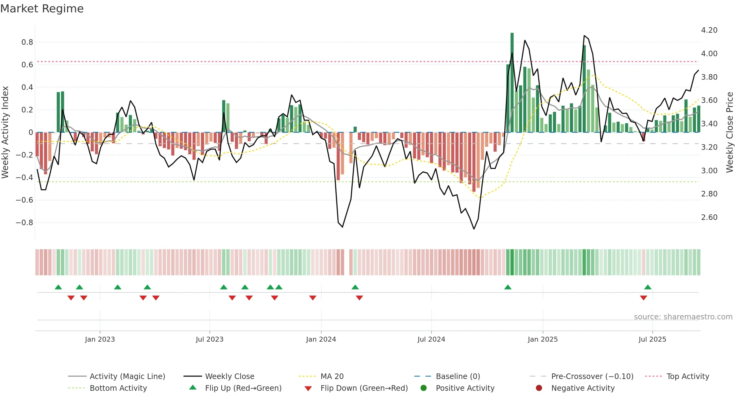 002662 weekly Market Snapshot chart, closing 2025-09-15.