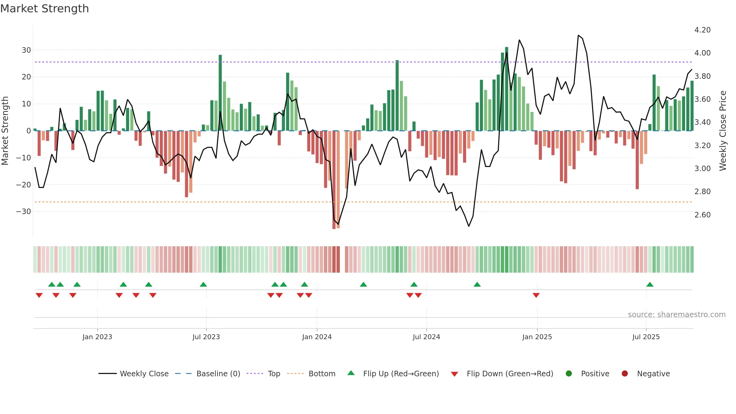 002662 weekly Market Strength chart, closing 2025-09-15.