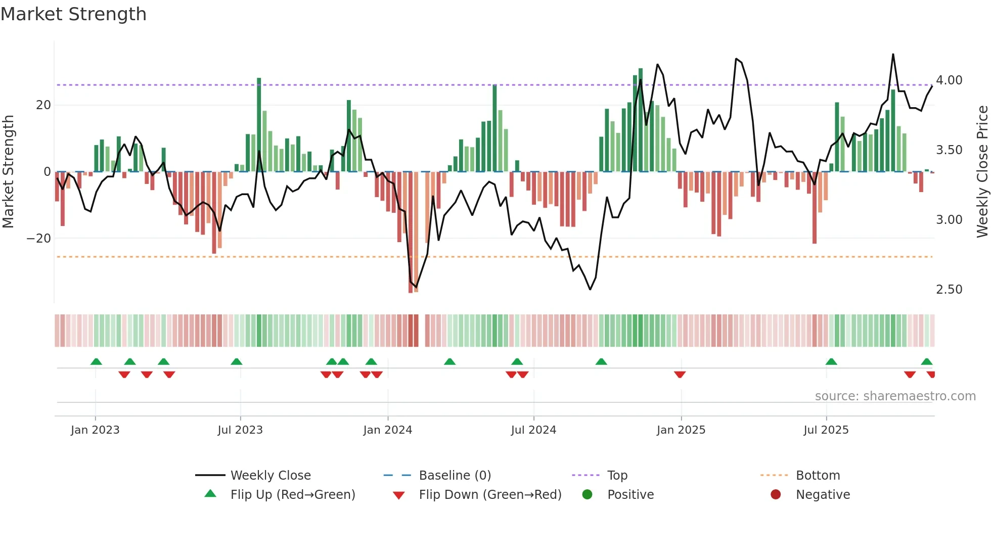 002662 weekly Market Strength chart