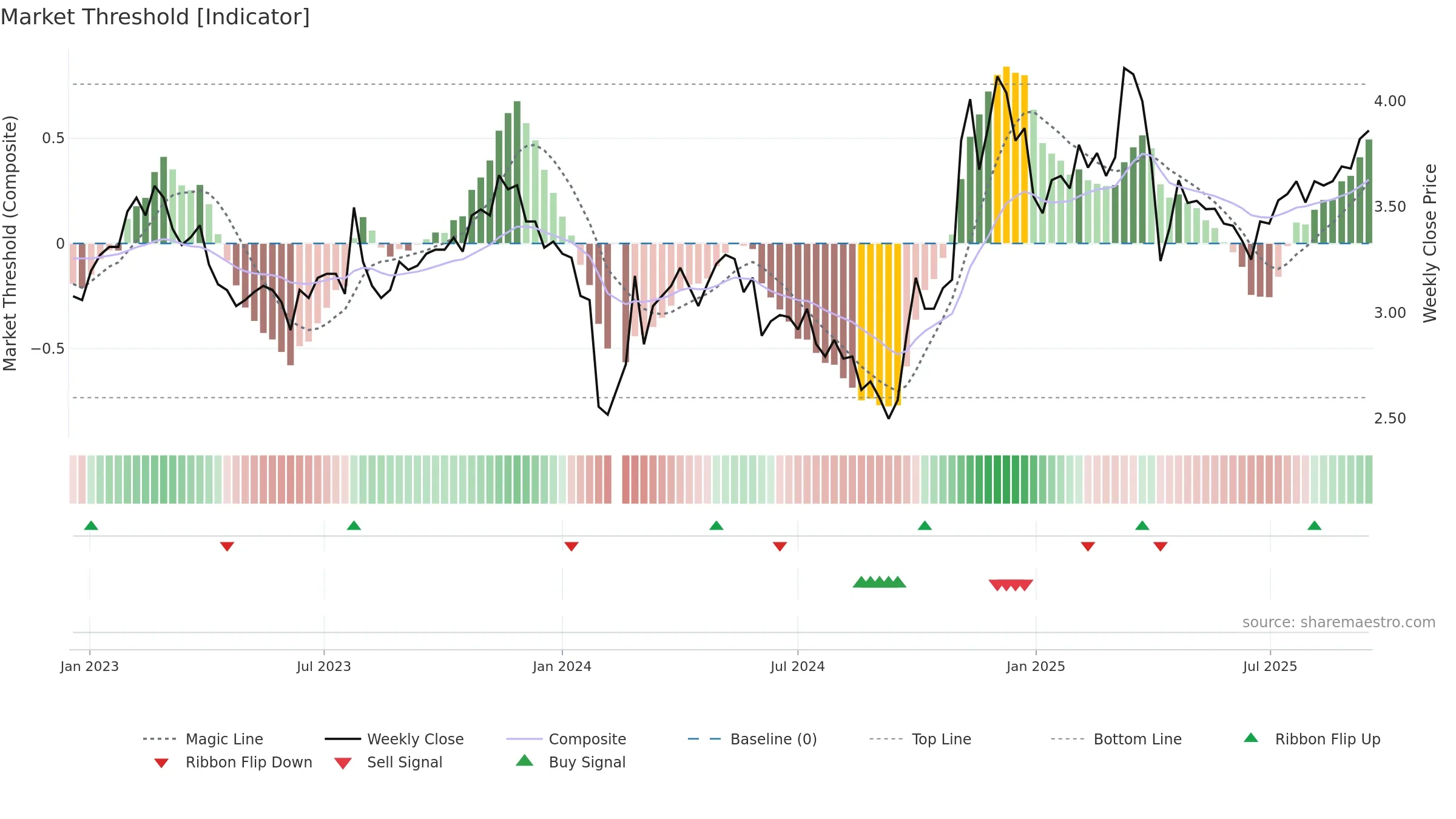 002662 weekly Market Threshold chart, closing 2025-09-15.