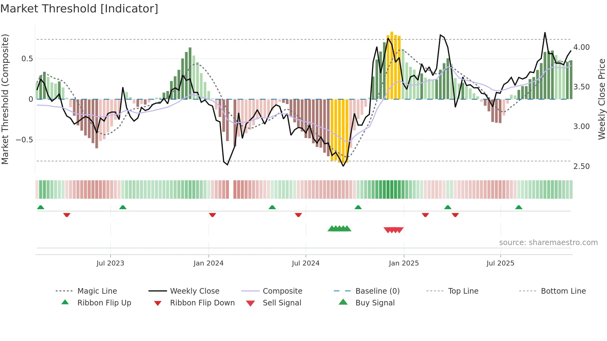 002662 weekly Market Threshold chart