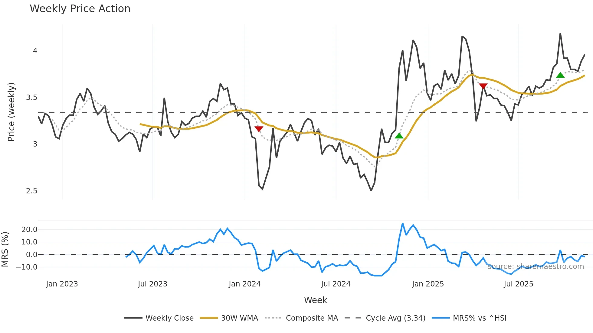 002662 weekly Price Action chart, closing 2025-11-10
