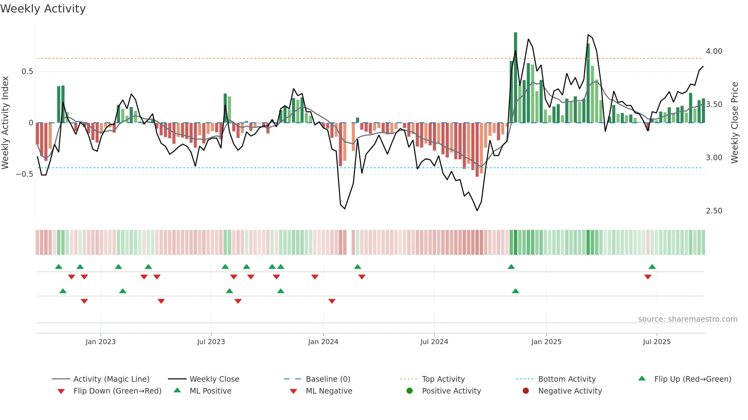 002662 weekly Activity chart, closing 2025-09-15.