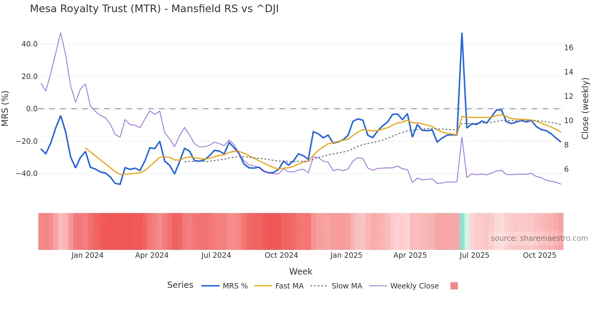 MTR Mansfield Relative Strength chart