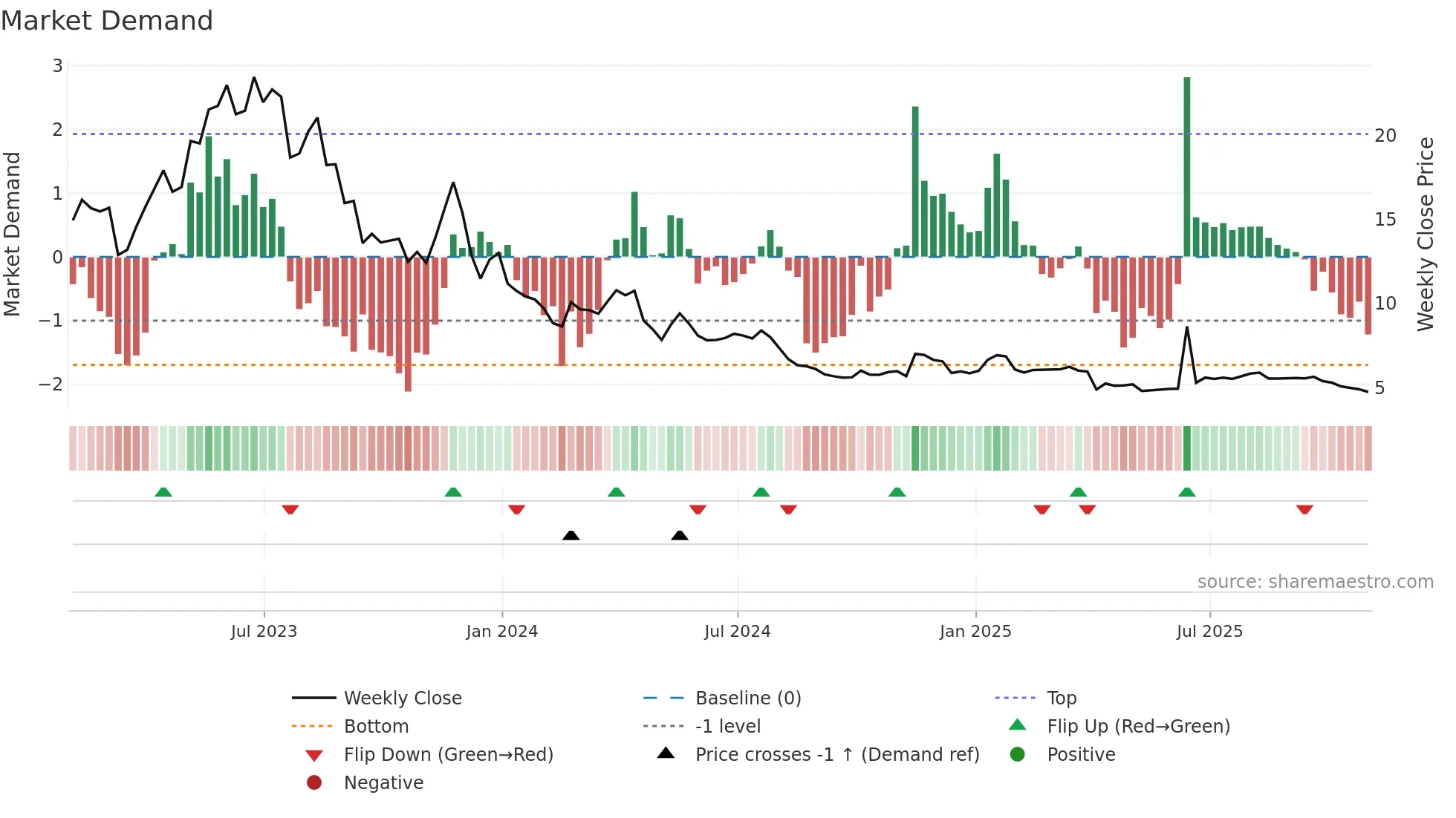 MTR weekly Market Demand chart