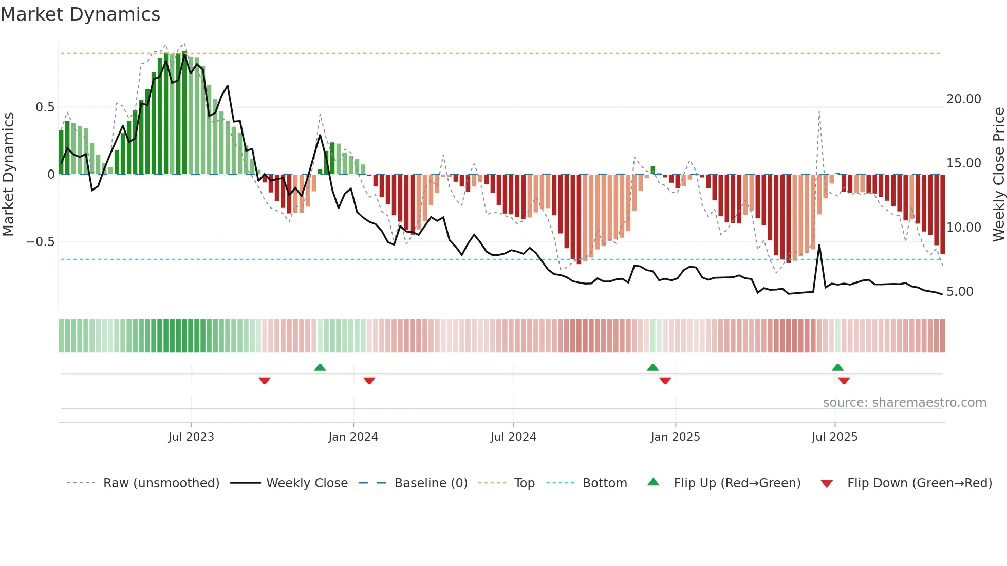 MTR weekly Market Dynamics chart