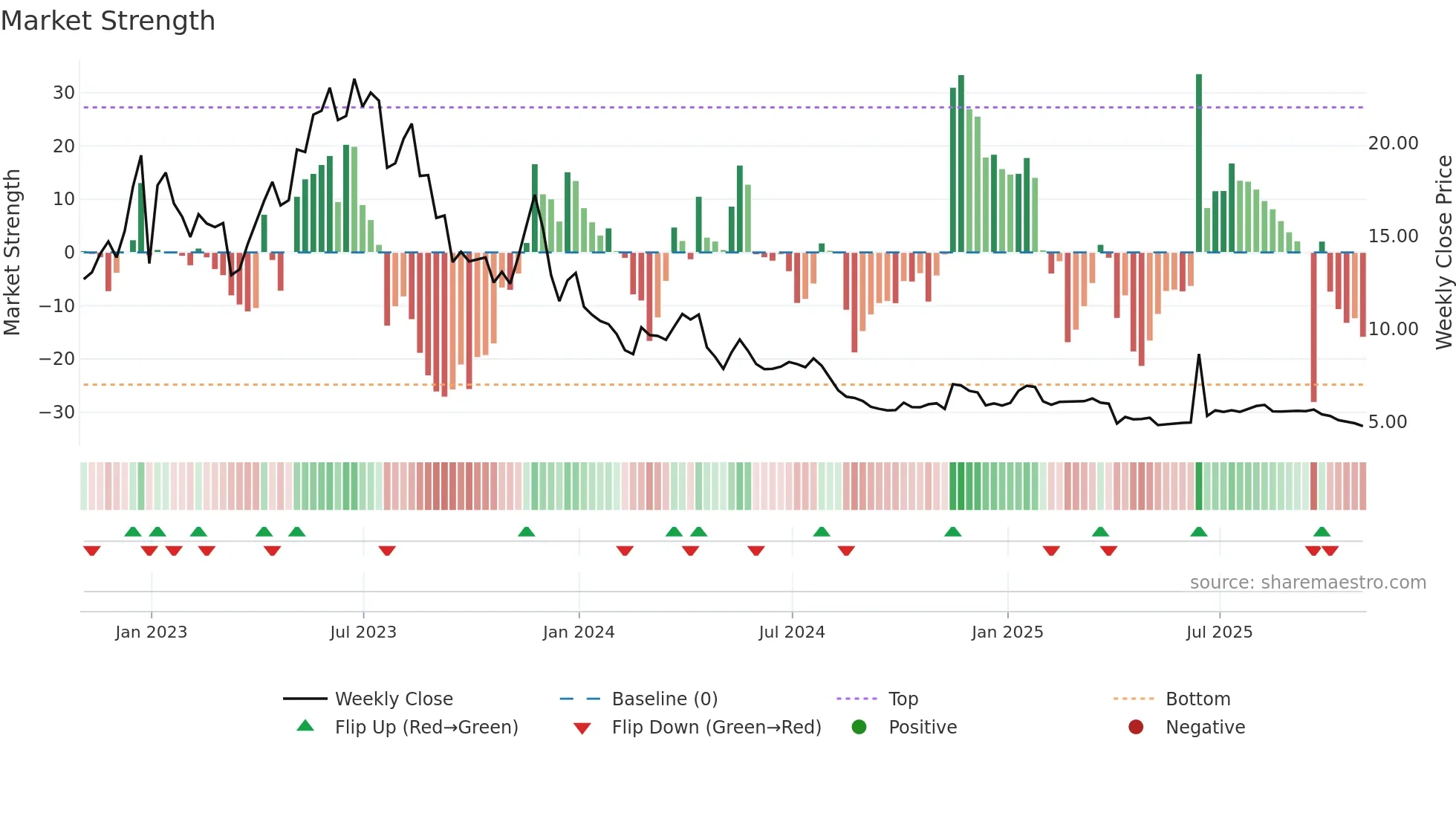 MTR weekly Market Strength chart