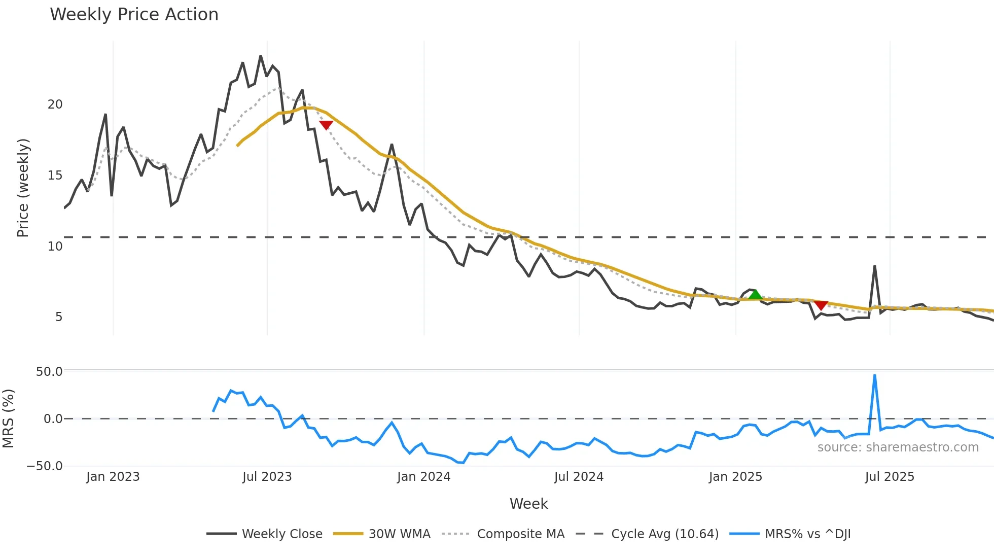 MTR weekly Price Action chart, closing 2025-10-31