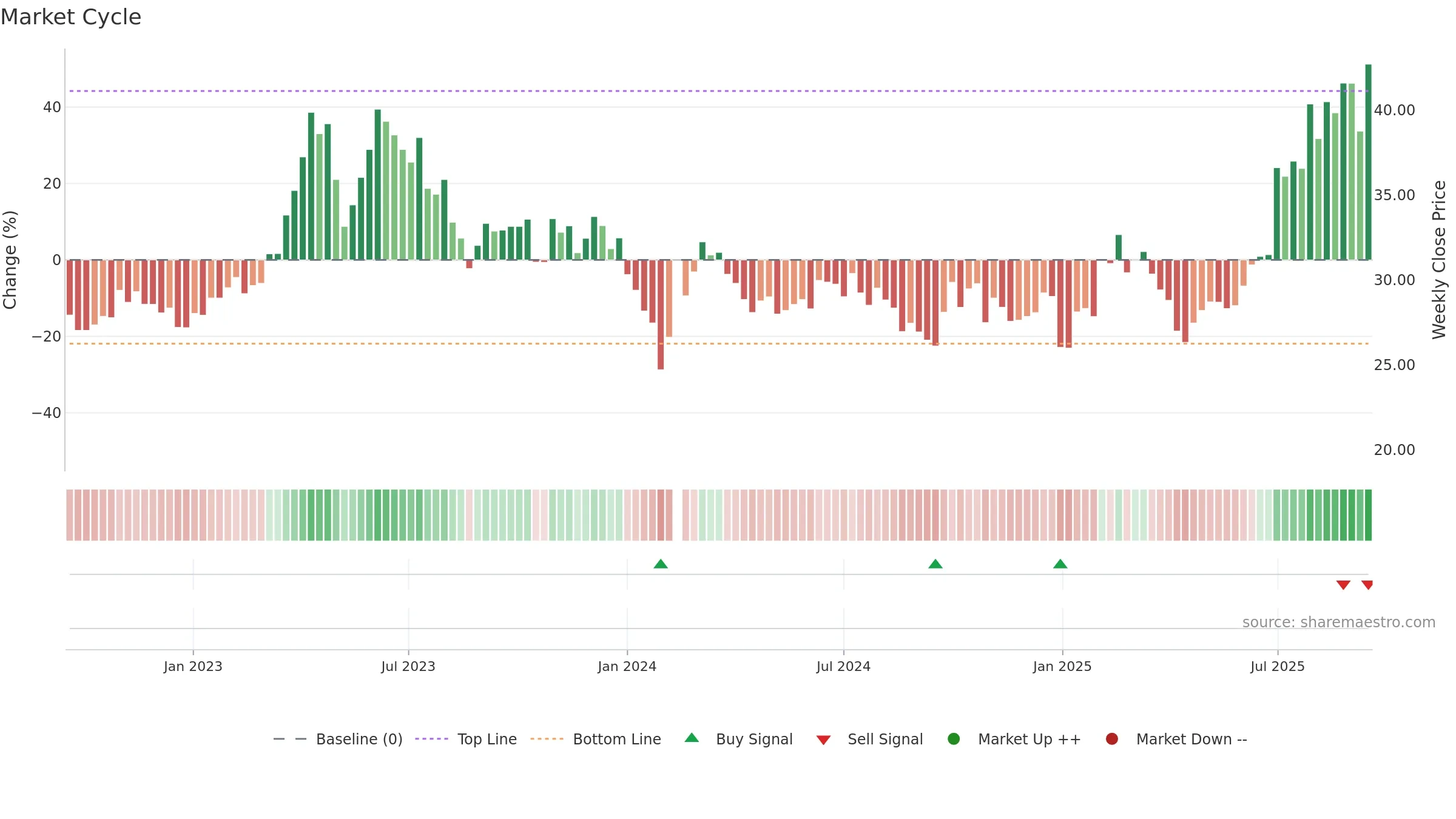 002913 weekly Market Cycle chart, closing 2025-09-15.