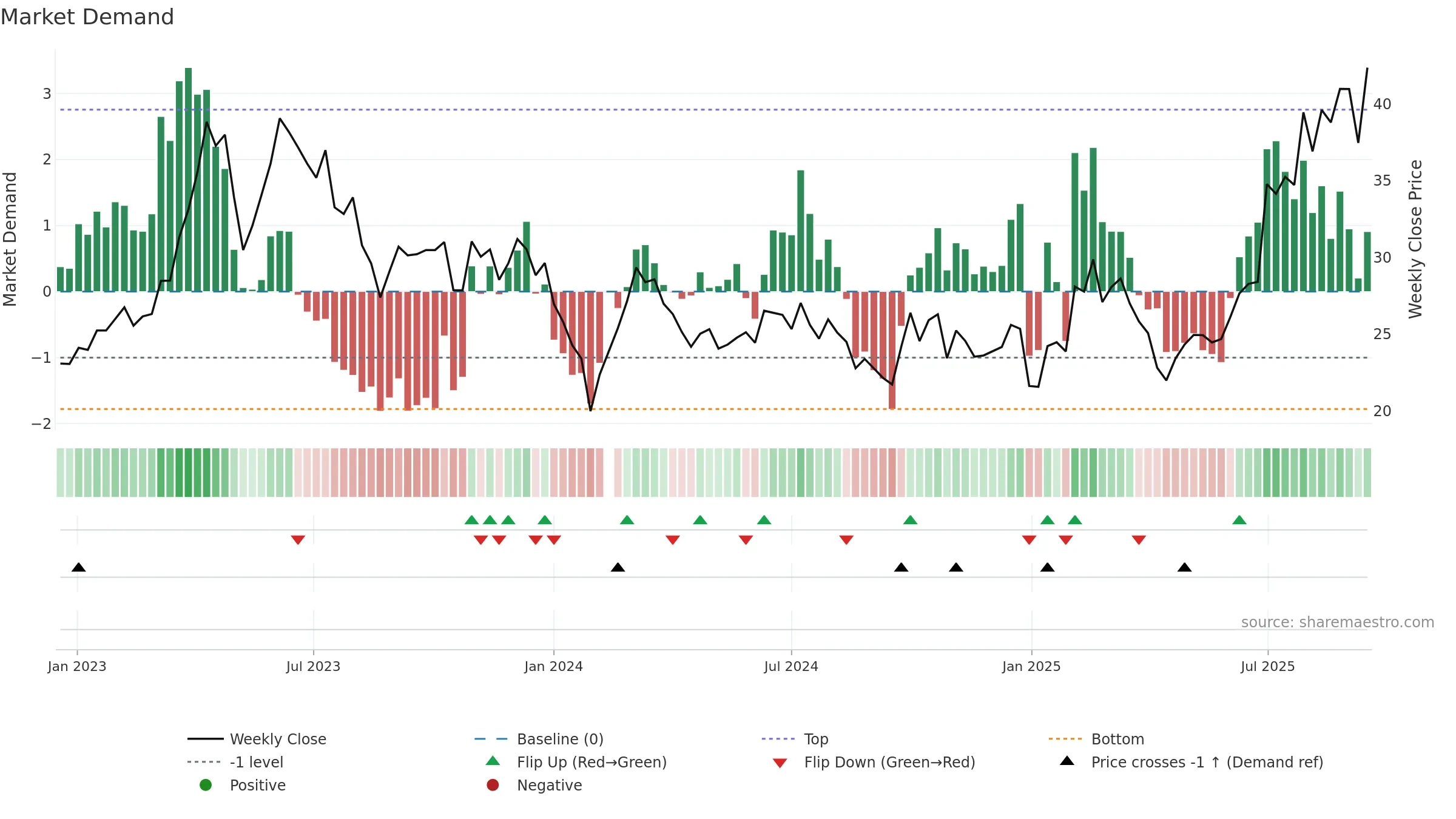 002913 weekly Market Demand chart, closing 2025-09-15.