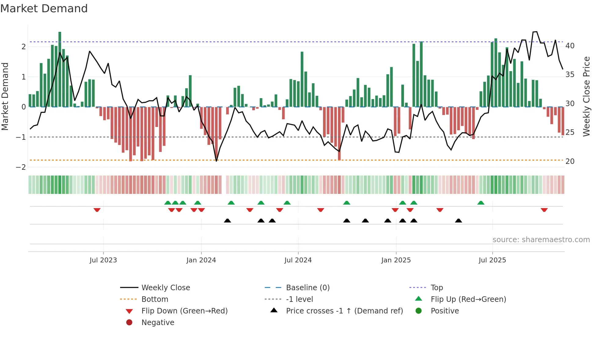 002913 weekly Market Demand chart
