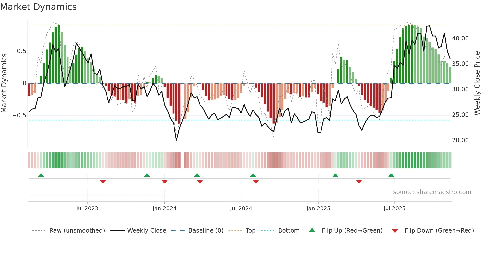 002913 weekly Market Dynamics chart